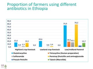 The need for solution driven AMR research—A One Health perspective 