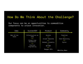 How Do We Think About the Challenge?
Our focus can be on opportunities to commoditize
components to unlock innovation.
Idea Custom/DIY Product Commodity
Most AI Use
Cases
Infrastructure as
Code
Closed Loop
Automation
Platform
Engineering
Ansible
Jinja2 Templates
Network Telemetry
NETCONF
Swagger APIs
Pipelines
Code Repository
Python
*Wardley Maps
 