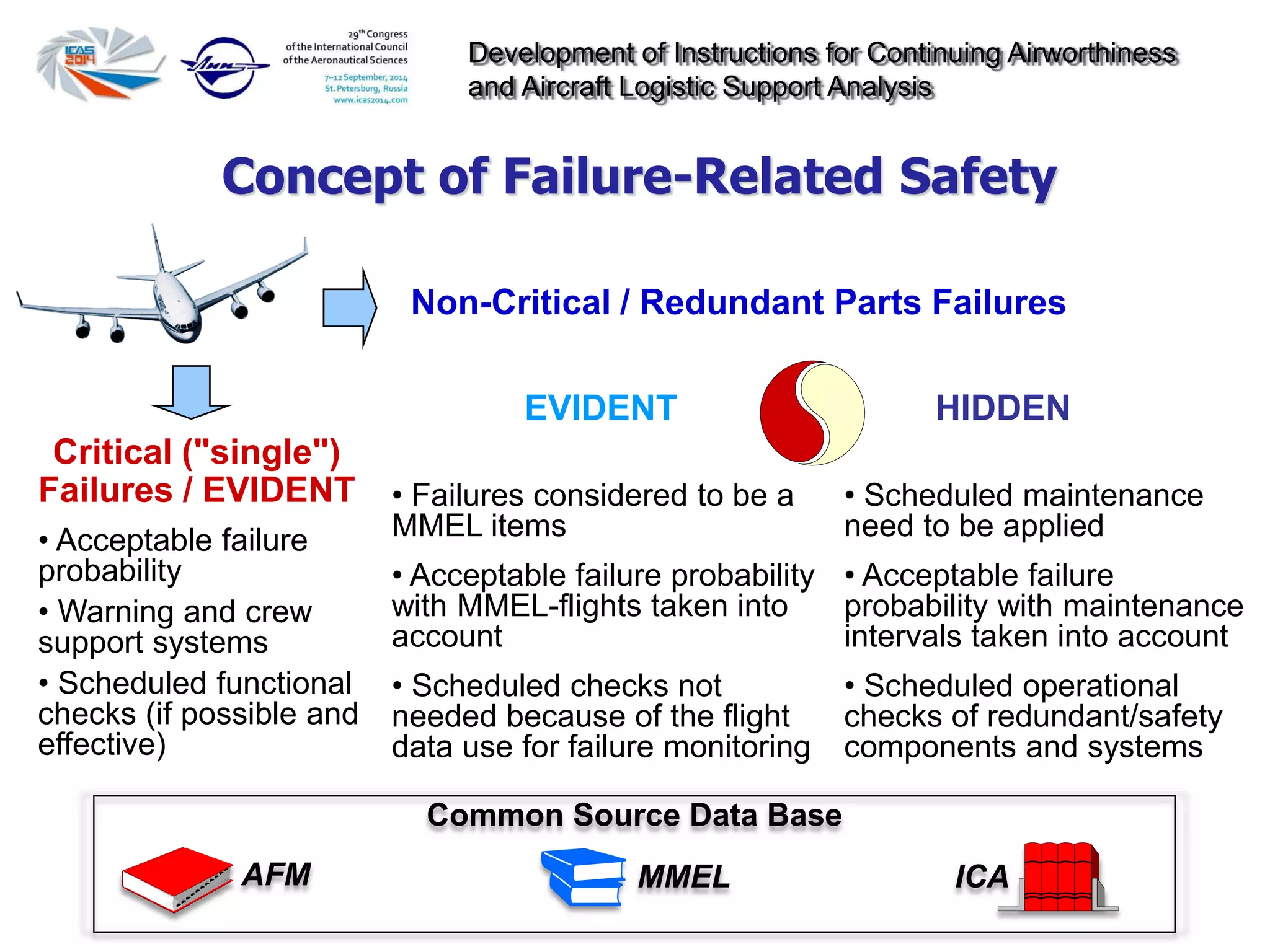 Development of Instructions for Continuing Airworthiness
and Aircraft Logistic Support Analysis
Concept of Failure-Related Safety
• Failures considered to be a
MMEL items
• Acceptable failure probability
with MMEL-flights taken into
account
• Scheduled checks not
needed because of the flight
data use for failure monitoring
• Scheduled maintenance
need to be applied
• Acceptable failure
probability with maintenance
intervals taken into account
• Scheduled operational
checks of redundant/safety
components and systems
• Acceptable failure
probability
• Warning and crew
support systems
• Scheduled functional
checks (if possible and
effective)
Non-Critical / Redundant Parts Failures
EVIDENT HIDDEN
Critical ("single")
Failures / EVIDENT
Common Source Data Base
MMEL ICAAFM
 
