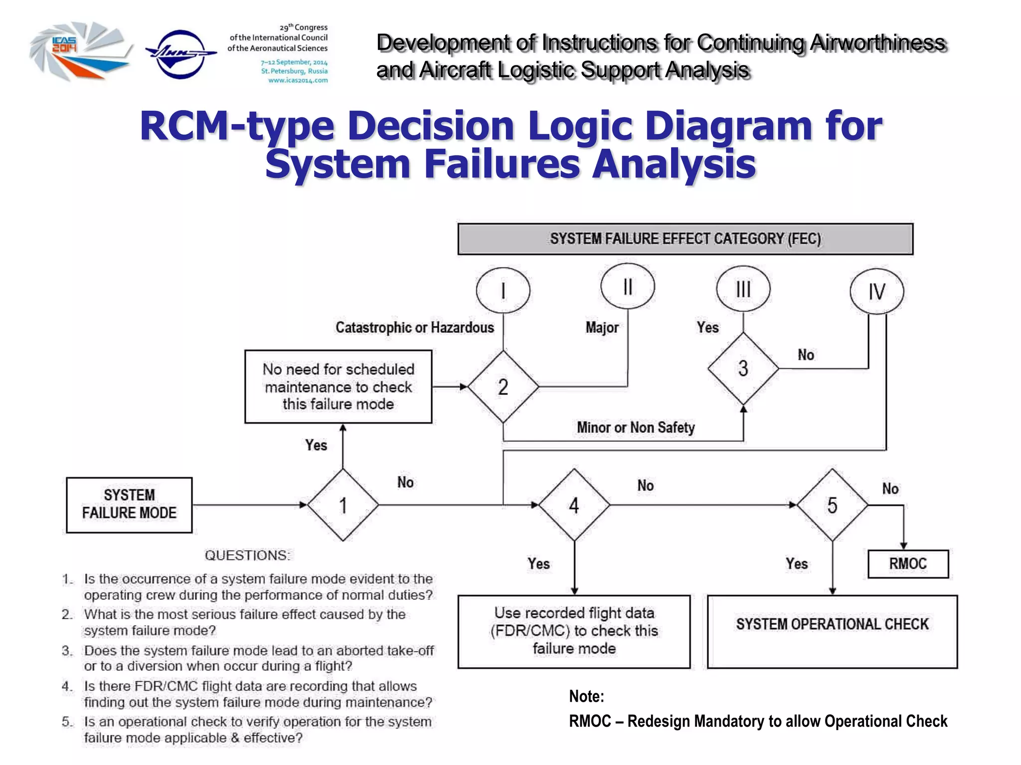 Development of Instructions for Continuing Airworthiness
and Aircraft Logistic Support Analysis
RCM-type Decision Logic Diagram for
System Failures Analysis
Note:
RMOC – Redesign Mandatory to allow Operational Check
 