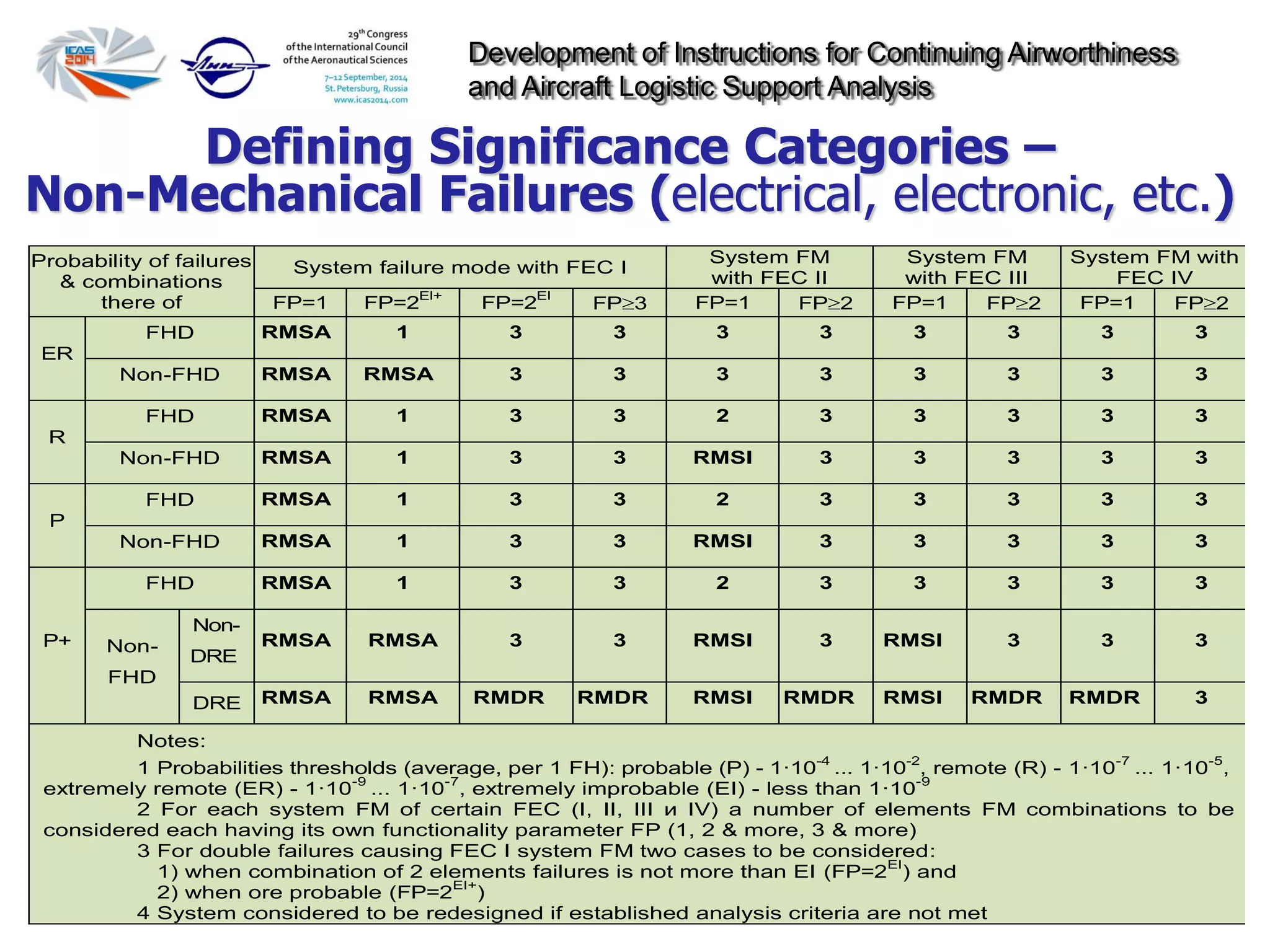 Development of Instructions for Continuing Airworthiness
and Aircraft Logistic Support Analysis
Defining Significance Categories –
Non-Mechanical Failures (electrical, electronic, etc.)
Probability of failures
& combinations
there of
System failure mode with FEC I
System FM
with FEC II
System FM
with FEC III
System FM with
FEC IV
FP=1 FP=2
EI+
FP=2
EI
FP3 FP=1 FP2 FP=1 FP2 FP=1 FP2
ER
FHD RMSA 1 3 3 3 3 3 3 3 3
Non-FHD RMSA RMSA 3 3 3 3 3 3 3 3
R
FHD RMSA 1 3 3 2 3 3 3 3 3
Non-FHD RMSA 1 3 3 RMSI 3 3 3 3 3
P
FHD RMSA 1 3 3 2 3 3 3 3 3
Non-FHD RMSA 1 3 3 RMSI 3 3 3 3 3
P+
FHD RMSA 1 3 3 2 3 3 3 3 3
Non-
FHD
Non-
DRE
RMSA RMSA 3 3 RMSI 3 RMSI 3 3 3
DRE RMSA RMSA RMDR RMDR RMSI RMDR RMSI RMDR RMDR 3
Notes:
1 Probabilities thresholds (average, per 1 FH): probable (P) - 1·10
-4
... 1·10
-2
, remote (R) - 1·10
-7
... 1·10
-5
,
extremely remote (ER) - 1·10
-9
... 1·10
-7
, extremely improbable (EI) - less than 1·10
-9
2 For each system FM of certain FEC (I, II, III и IV) a number of elements FM combinations to be
considered each having its own functionality parameter FP (1, 2 & more, 3 & more)
3 For double failures causing FEC I system FM two cases to be considered:
1) when combination of 2 elements failures is not more than EI (FP=2
EI
) and
2) when ore probable (FP=2
EI+
)
4 System considered to be redesigned if established analysis criteria are not met
 
