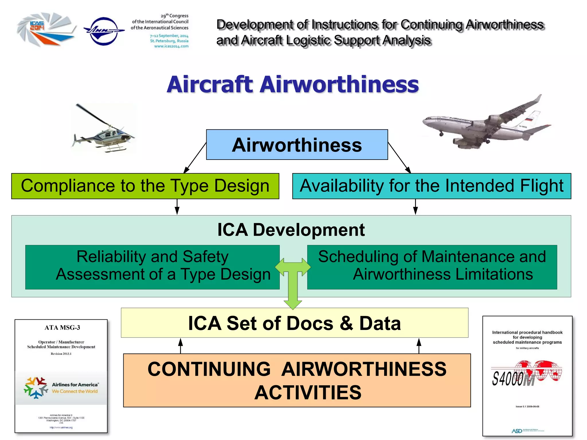 Development of Instructions for Continuing Airworthiness
and Aircraft Logistic Support Analysis
Aircraft Airworthiness
ICA Development
Reliability and Safety
Assessment of a Type Design
Scheduling of Maintenance and
Airworthiness Limitations
ICA Set of Docs & Data
CONTINUING AIRWORTHINESS
ACTIVITIES
Airworthiness
Compliance to the Type Design Availability for the Intended Flight
ATA MSG-3
 