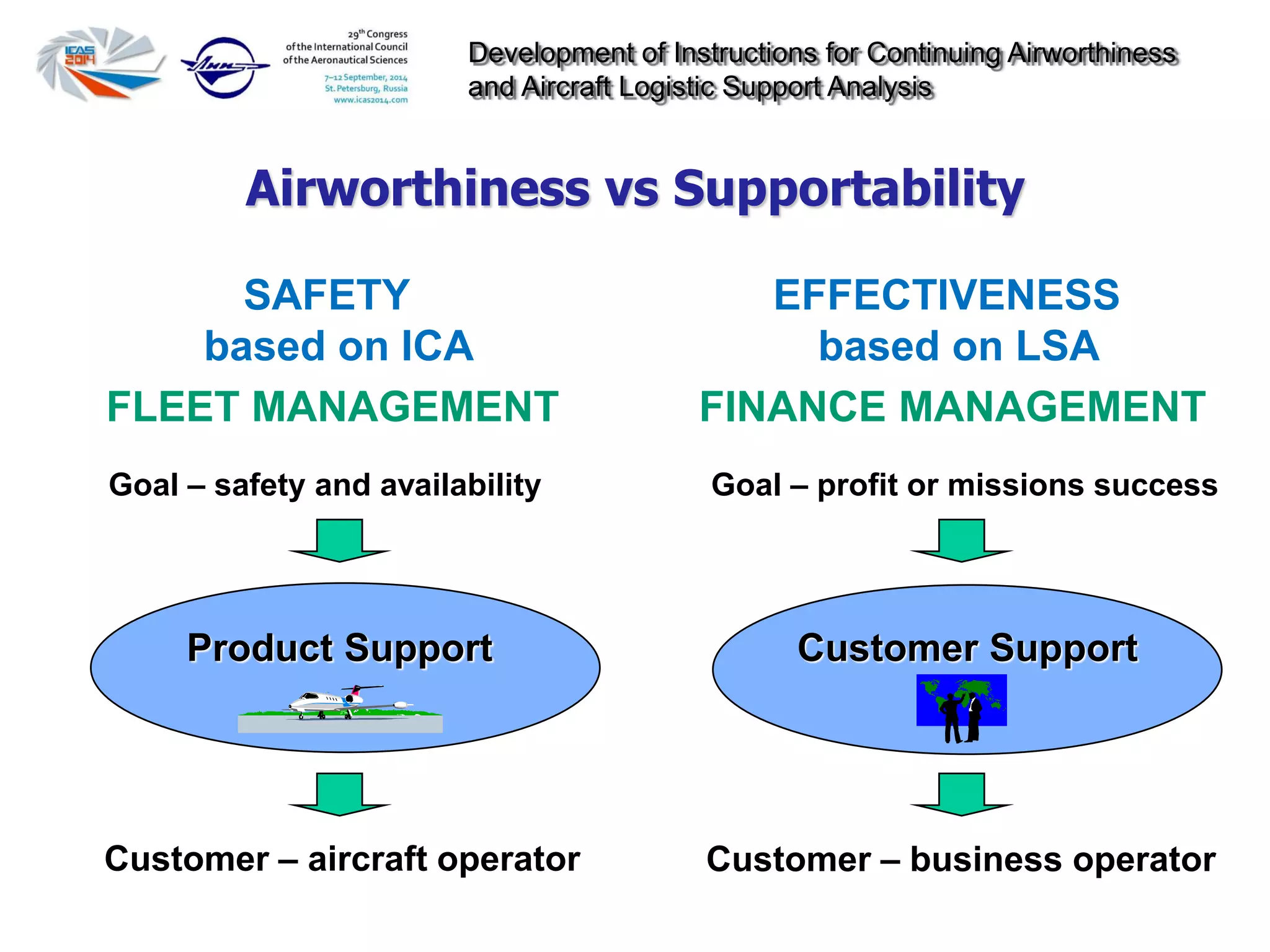 Development of Instructions for Continuing Airworthiness
and Aircraft Logistic Support Analysis
Airworthiness vs Supportability
SAFETY
based on ICA
FLEET MANAGEMENT
EFFECTIVENESS
based on LSA
FINANCE MANAGEMENT
Goal – safety and availability
Customer – aircraft operator
Product Support
Goal – profit or missions success
Customer – business operator
Customer Support
 