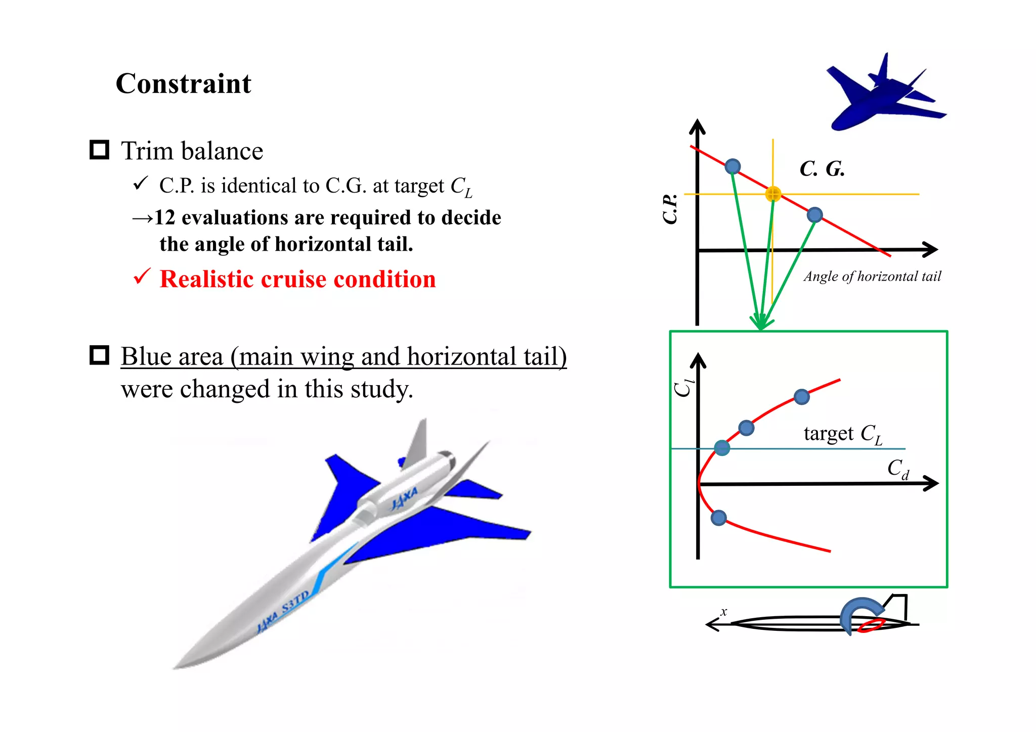 Constraint

 Trim balance
                                                         C. G.
    C.P. is identical to C.G. at target CL




                                              C.P.
   →12 evaluations are required to decide
     the angle of horizontal tail.
    Realistic cruise condition                          Angle of horizontal tail




 Blue area (main wing and horizontal tail)
  were changed in this study.




                                               Cl
                                                         target CL
                                                                       Cd




                                                     x
 