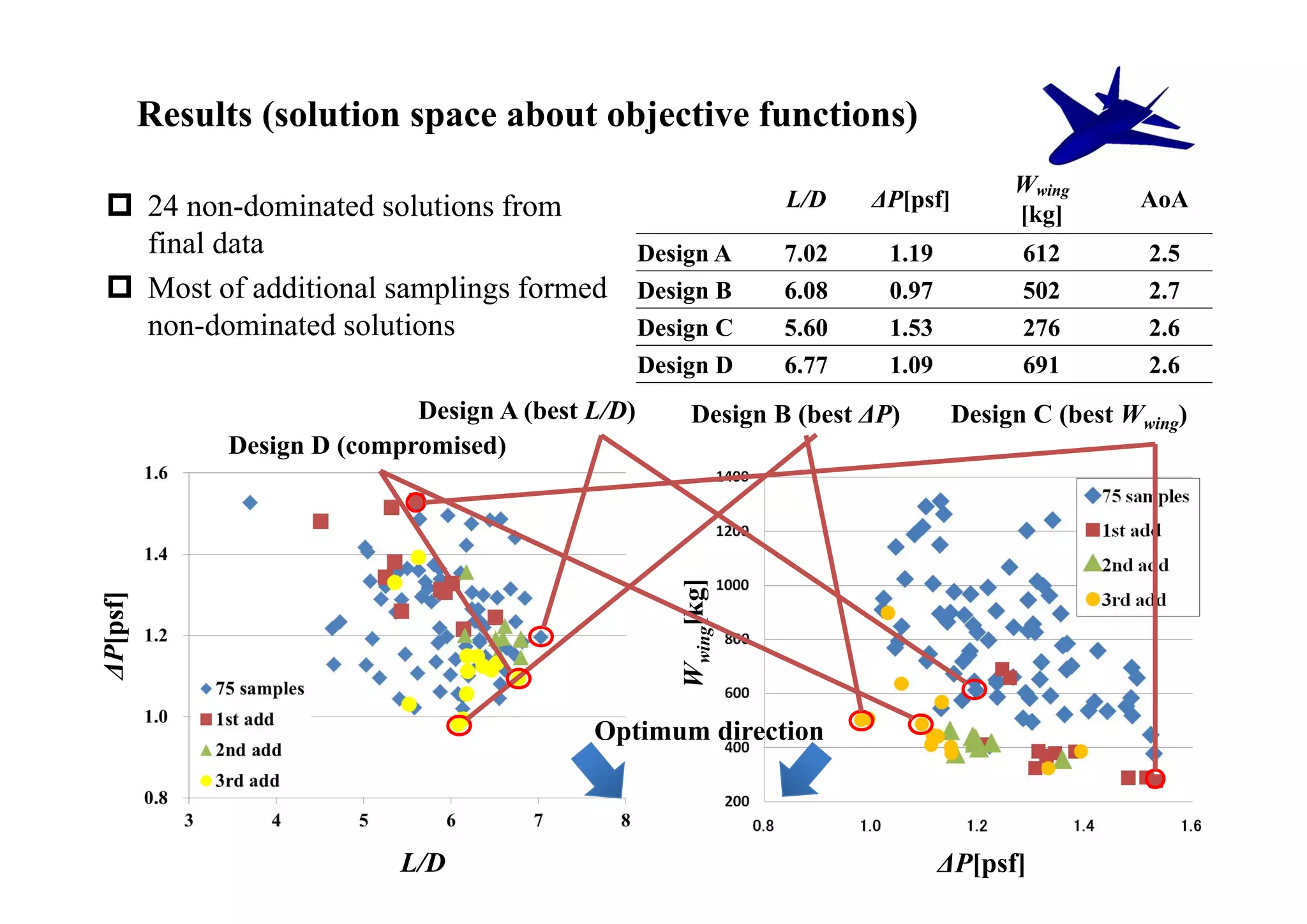 Results (solution space about objective functions)
                                                                                        Wwing
  24 non-dominated solutions from                                 L/D    ΔP[psf]                  AoA
                                                                                        [kg]
   final data                          Design A                    7.02    1.19          612        2.5
  Most of additional samplings formed Design B                    6.08    0.97          502        2.7
   non-dominated solutions             Design C                    5.60    1.53          276        2.6
                                                    Design D       6.77    1.09          691        2.6
                              Design A (best L/D)         Design B (best ΔP)       Design C (best Wwing)
               Design D (compromised)




                                                       Wwing[kg]
ΔP[psf]




                                             Optimum direction



                             L/D                                                  ΔP[psf]
 