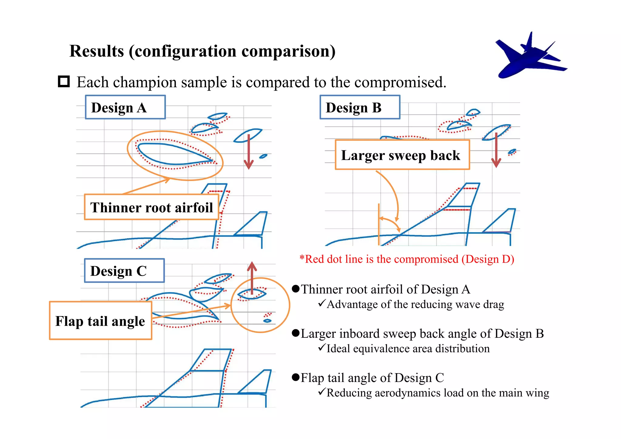 Results (configuration comparison)
 Each champion sample is compared to the compromised.
     Design A                         Design B


                                         Larger sweep back


     Thinner root airfoil


                                 *Red dot line is the compromised (Design D)
     Design C
                                Thinner root airfoil of Design A
                                    Advantage of the reducing wave drag
Flap tail angle
                                Larger inboard sweep back angle of Design B
                                    Ideal equivalence area distribution

                                Flap tail angle of Design C
                                    Reducing aerodynamics load on the main wing
 