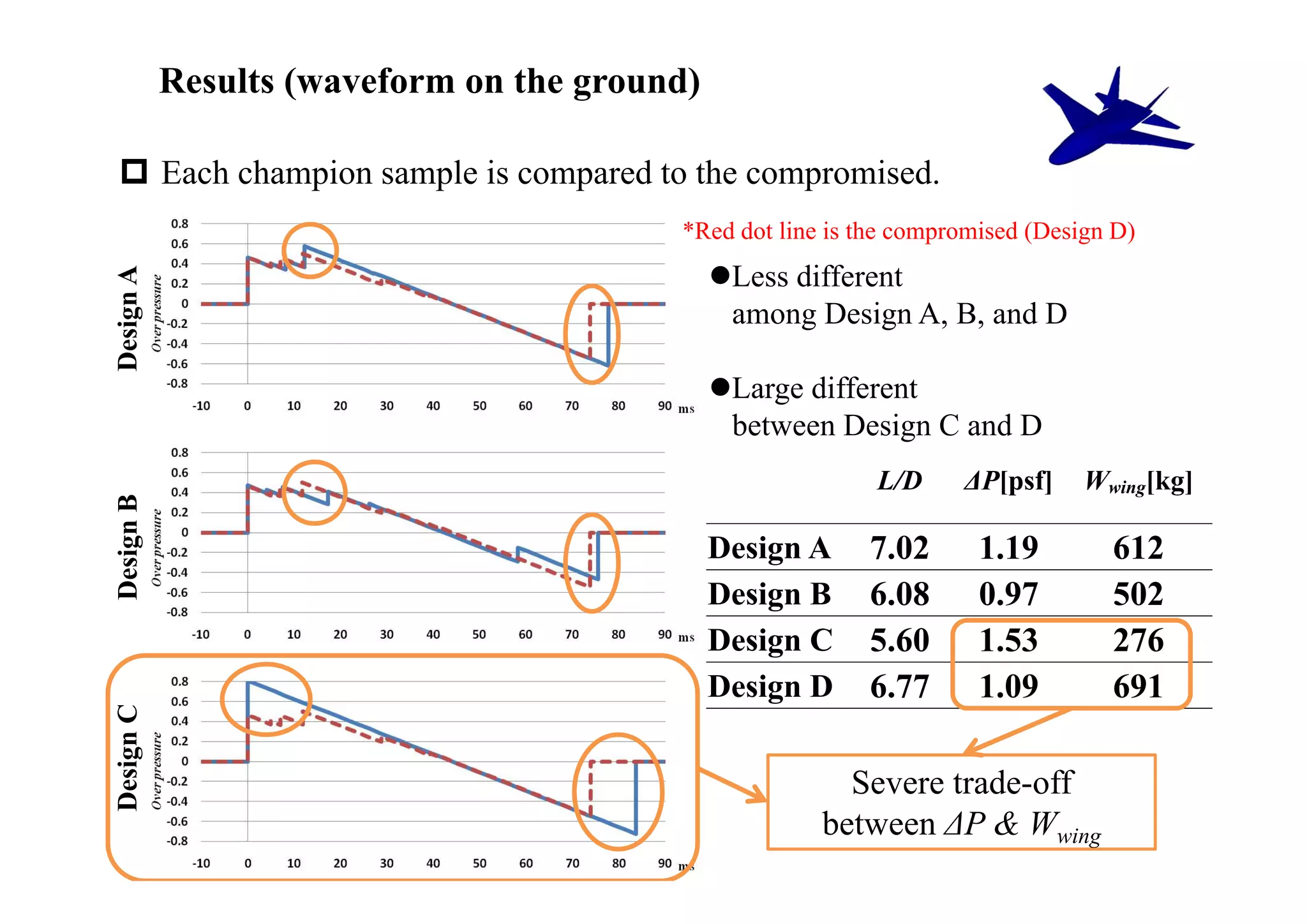 Results (waveform on the ground)

  Each champion sample is compared to the compromised.
                                         *Red dot line is the compromised (Design D)
                                              Less different
Design A




                                               among Design A, B, and D

                                              Large different
                                               between Design C and D
                                                           L/D     ΔP[psf]     Wwing[kg]
Design B




                                              Design A    7.02       1.19        612
                                              Design B    6.08       0.97        502
                                              Design C    5.60       1.53        276
                                              Design D    6.77       1.09        691
Design C




                                                        Severe trade-off
                                                      between ΔP & Wwing
 