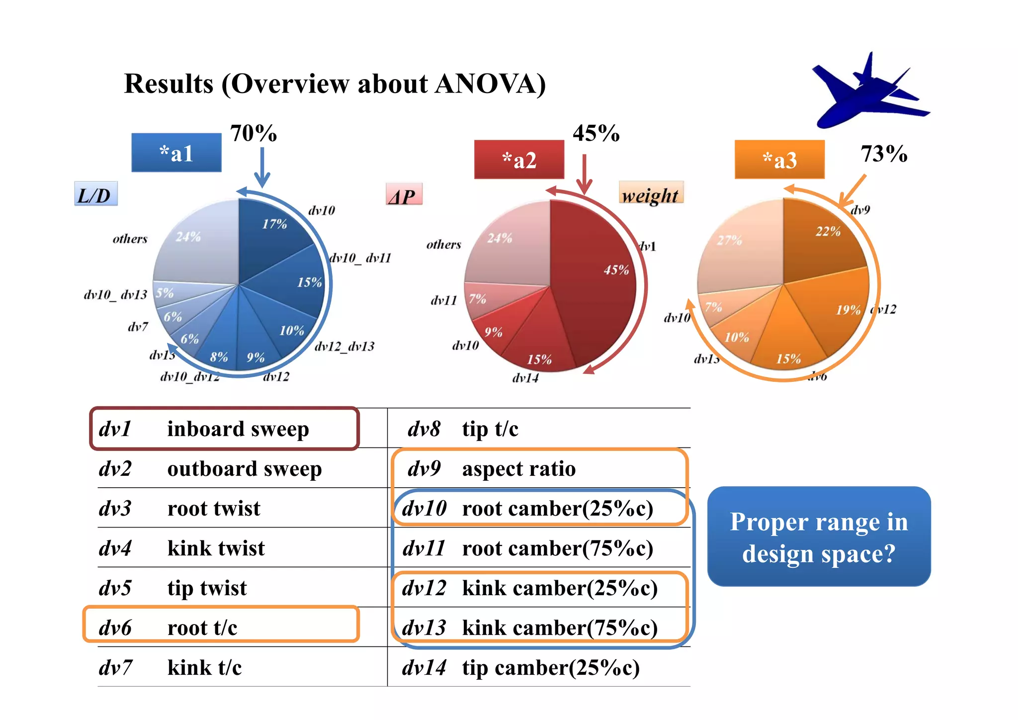 Results (Overview about ANOVA)
             70%                      45%
      *a1                       *a2               *a3     73%




dv1   inboard sweep    dv8 tip t/c
dv2   outboard sweep   dv9 aspect ratio
dv3   root twist       dv10 root camber(25%c)
                                                Proper range in
dv4   kink twist       dv11 root camber(75%c)    design space?
dv5   tip twist        dv12 kink camber(25%c)
dv6   root t/c         dv13 kink camber(75%c)
dv7   kink t/c         dv14 tip camber(25%c)
 