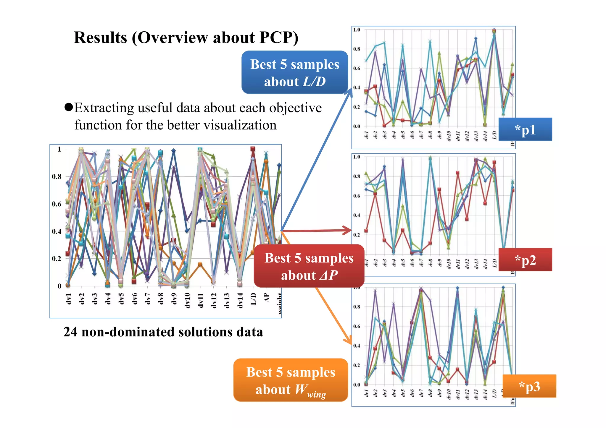Results (Overview about PCP)
                               Best 5 samples
                                 about L/D
Extracting useful data about each objective
 function for the better visualization             *p1




                                  Best 5 samples   *p2
                                    about ΔP


24 non-dominated solutions data

                               Best 5 samples
                                about Wwing        *p3
 