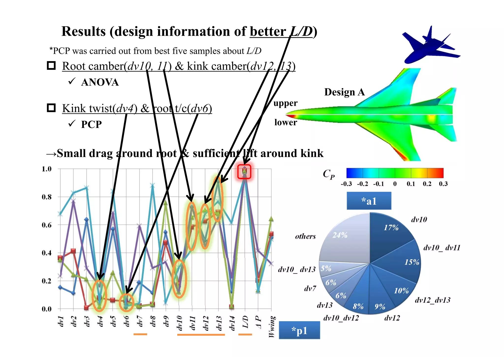 Results (design information of better L/D)
*PCP was carried out from best five samples about L/D
 Root camber(dv10, 11) & kink camber(dv12, 13)
     ANOVA
                                                                 Design A
                                                        upper
 Kink twist(dv4) & root t/c(dv6)
     PCP                                               lower


→Small drag around root & sufficient lift around kink



                                                                        *a1




                                                           *p1
 