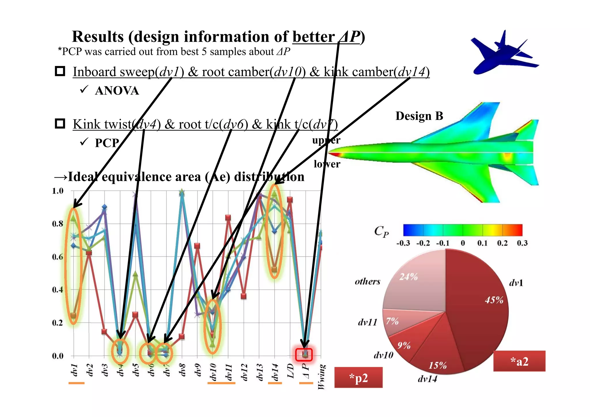 Results (design information of better ΔP)
*PCP was carried out from best 5 samples about ΔP
 Inboard sweep(dv1) & root camber(dv10) & kink camber(dv14)
     ANOVA

                                                                  Design B
 Kink twist(dv4) & root t/c(dv6) & kink t/c(dv7)
     PCP                                           upper

                                                    lower
→Ideal equivalence area (Ae) distribution




                                                                             *a2
                                                            *p2
 