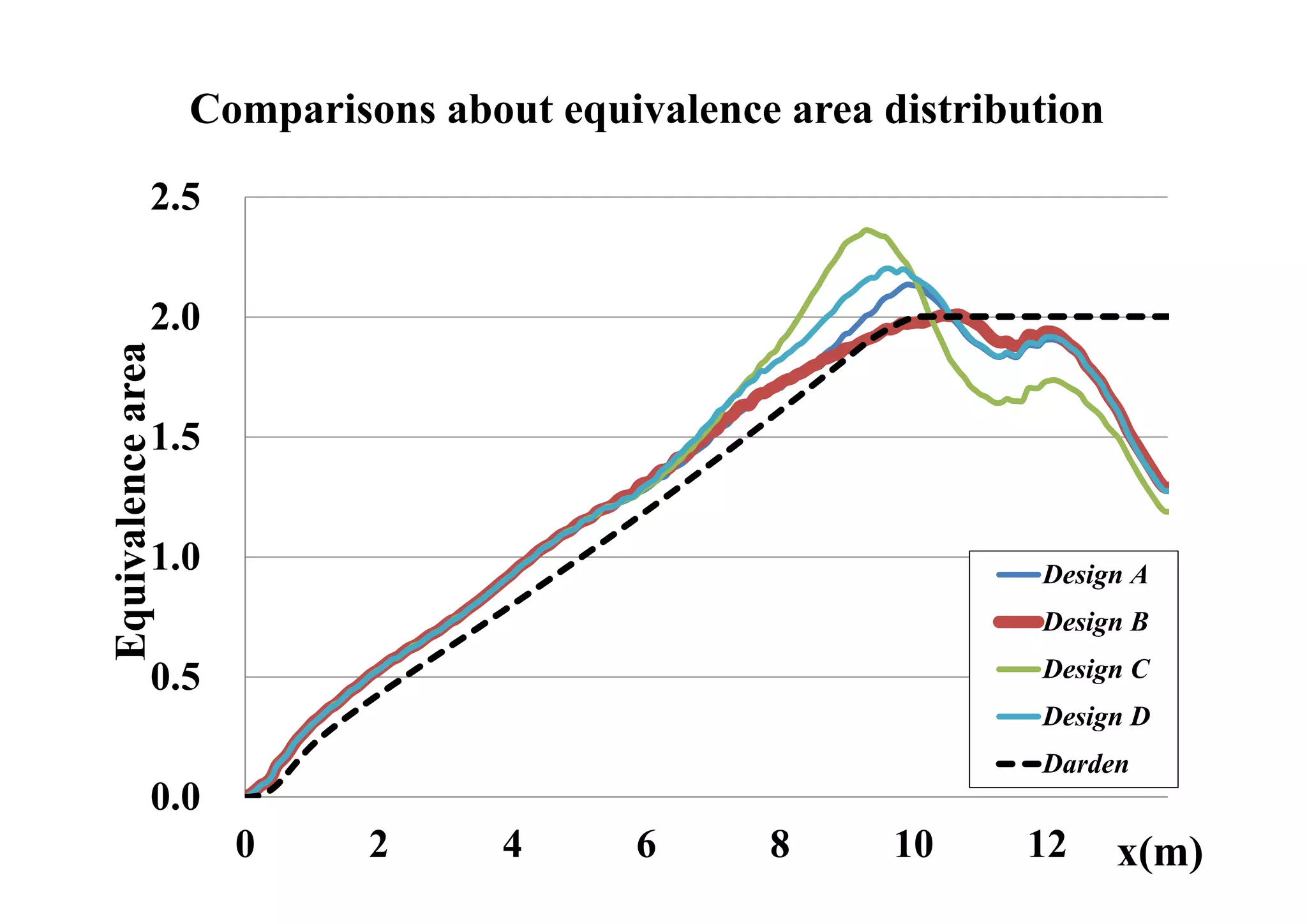 Comparisons about equivalence area distribution
              2.5

              2.0
Equivalence area




              1.5

              1.0                                             Design A
                                                              Design B

              0.5                                             Design C
                                                              Design D
                                                              Darden
              0.0
                     0      2      4     6      8      10     12     x(m)
 