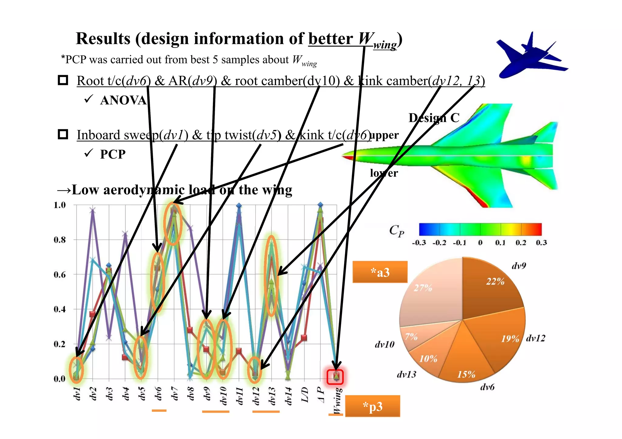 Results (design information of better Wwing)
*PCP was carried out from best 5 samples about Wwing
 Root t/c(dv6) & AR(dv9) & root camber(dv10) & kink camber(dv12, 13)
     ANOVA
                                                                Design C
 Inboard sweep(dv1) & tip twist(dv5) & kink t/c(dv6)upper
     PCP
                                                        lower
→Low aerodynamic load on the wing




                                                        *a3




                                                       *p3
 