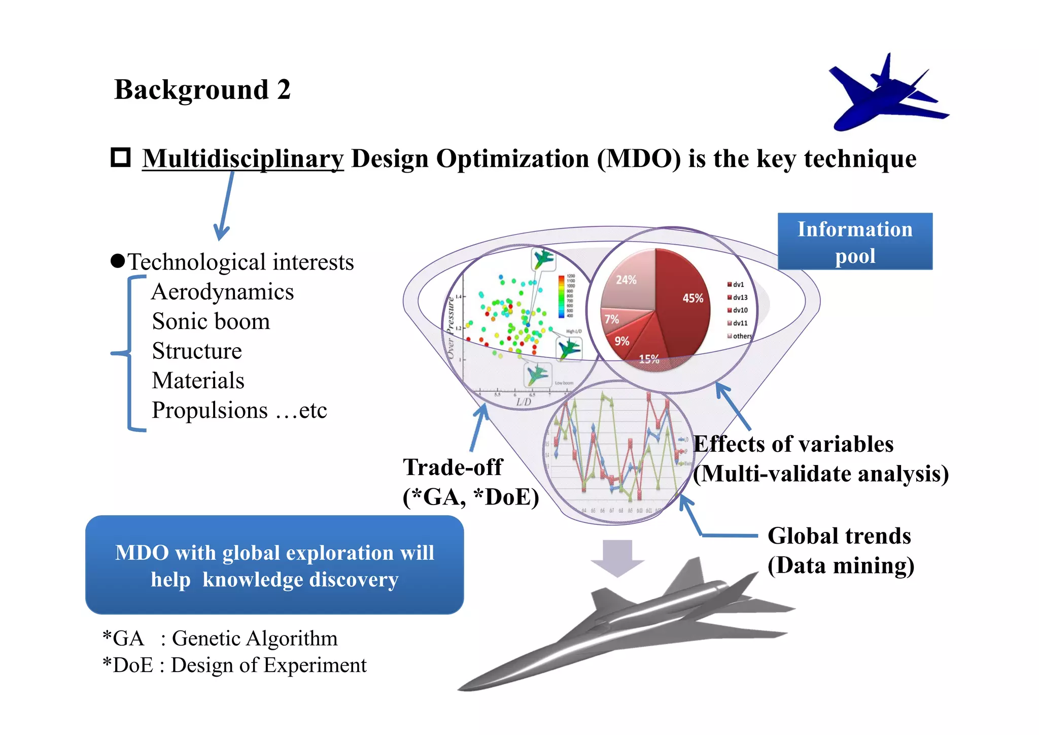 Background 2

 Multidisciplinary Design Optimization (MDO) is the key technique

                                                         Information
Technological interests                                     pool
   Aerodynamics
   Sonic boom
   Structure
   Materials
   Propulsions …etc
                                               Effects of variables
                              Trade-off        (Multi-validate analysis)
                              (*GA, *DoE)
                                                      Global trends
 MDO with global exploration will
                                                      (Data mining)
   help knowledge discovery

*GA : Genetic Algorithm
*DoE : Design of Experiment
 