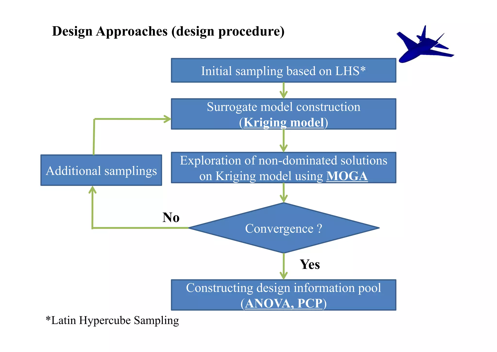 Design Approaches (design procedure)

                               Initial sampling based on LHS*

                                Surrogate model construction
                                      (Kriging model)

                            Exploration of non-dominated solutions
Additional samplings           on Kriging model using MOGA


                       No
                                       Convergence ?

                                                 Yes
                             Constructing design information pool
                                       (ANOVA, PCP)
*Latin Hypercube Sampling
 