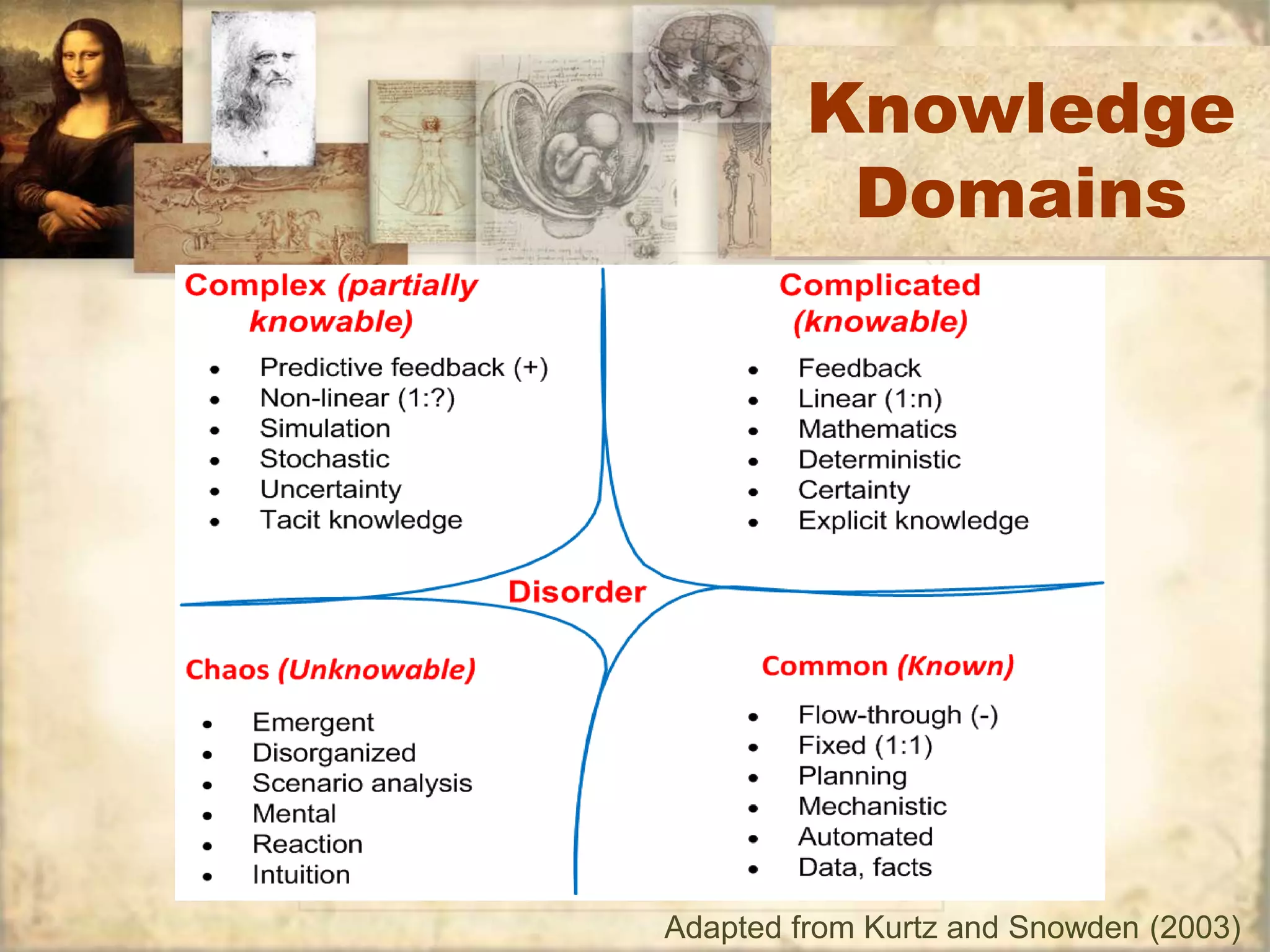Knowledge 
Domains 
Adapted from Kurtz and Snowden (2003) 
 
