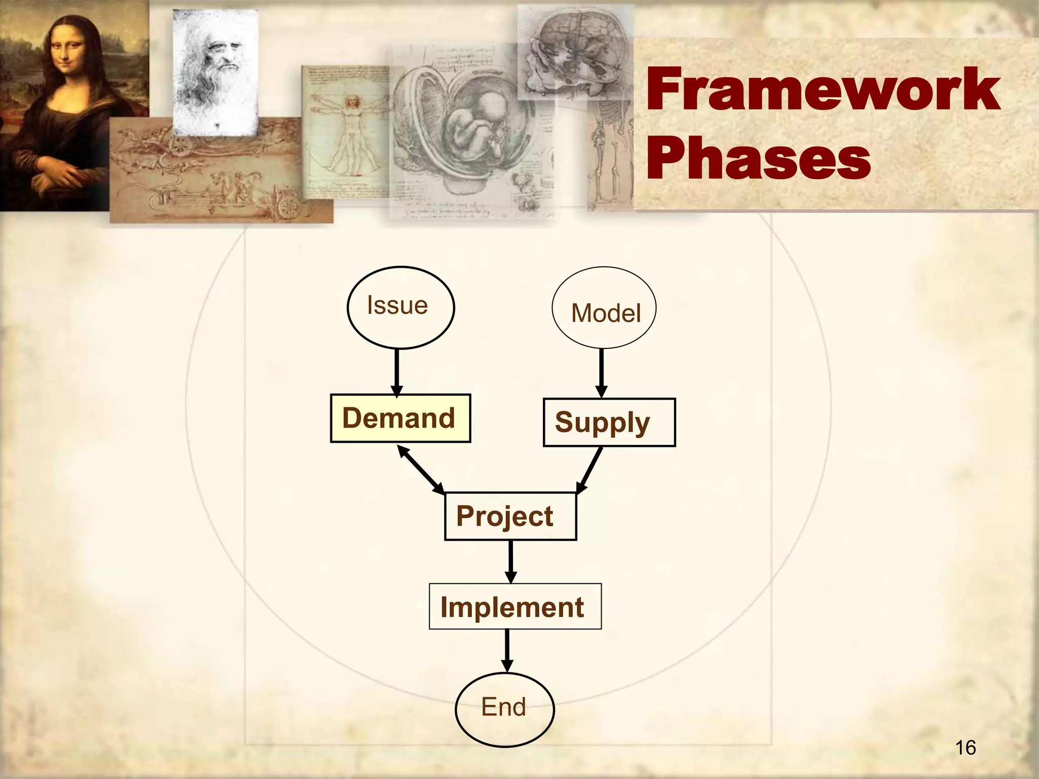 Framework 
16 
Phases 
Issue Model 
Demand Supply 
Project 
Implement 
End 
 
