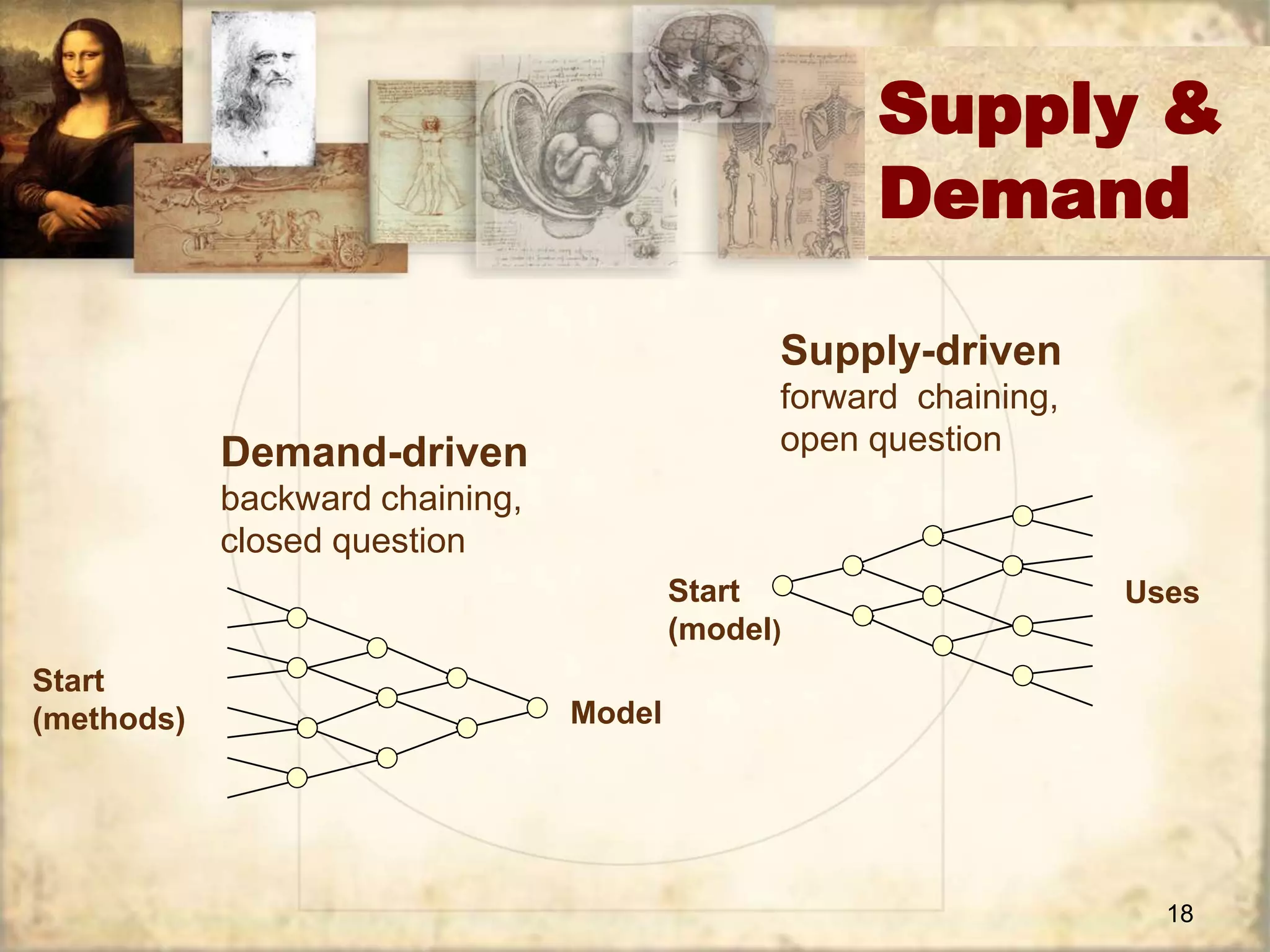 Supply & 
Demand 
18 
Start 
(methods) 
Demand-driven 
backward chaining, 
closed question 
Model 
Supply-driven 
forward chaining, 
open question 
Start 
(model) 
Uses 
 