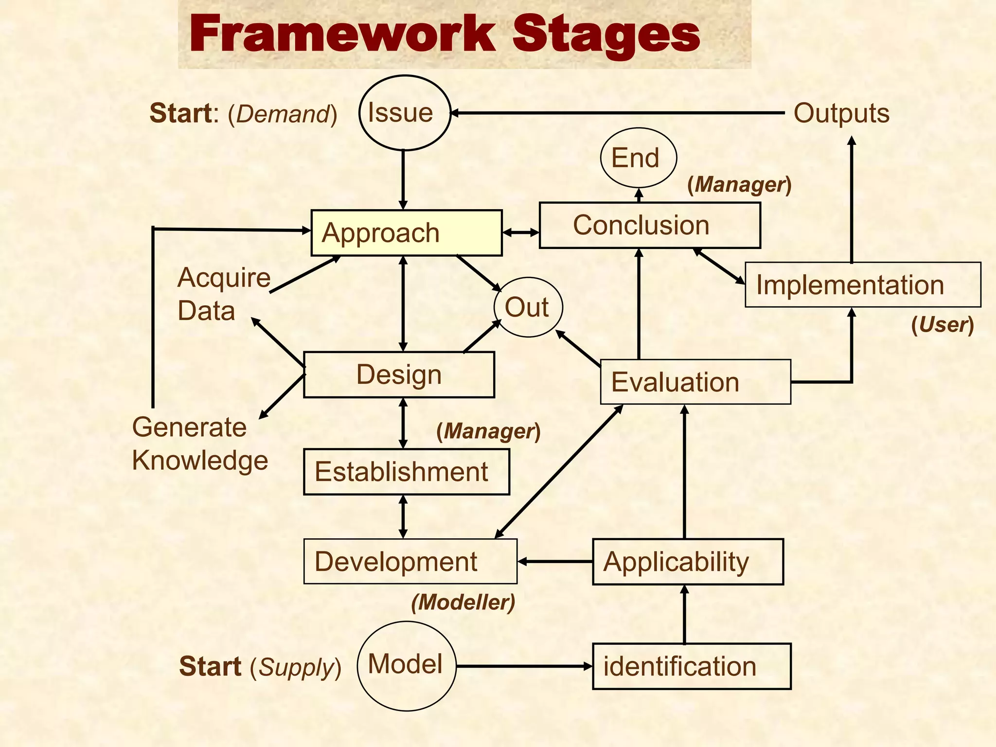 20 
Framework Stages 
Design 
Acquire 
Data 
Generate 
Knowledge 
Approach 
Out 
End 
Evaluation 
Start: (Demand) Issue 
Outputs 
Implementation 
Conclusion 
(Manager) 
Establishment 
Development 
(Modeller) 
(Manager) 
(User) 
Applicability 
Start (Supply) Model identification 
 