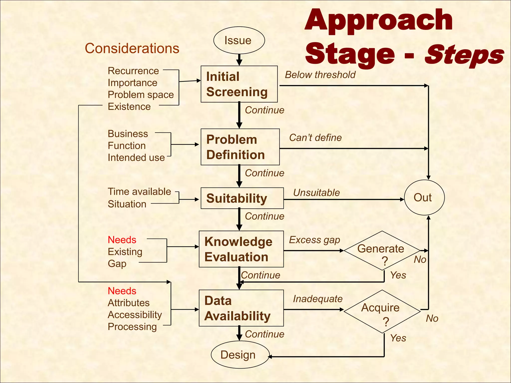 Considerations Stage - Steps 
21 
Issue 
Initial 
Screening 
Problem 
Definition 
Suitability 
Knowledge 
Evaluation 
Data 
Availability 
Design 
Recurrence 
Importance 
Problem space 
Existence 
Business 
Function 
Intended use 
Time available 
Situation 
Needs 
Existing 
Gap 
Needs 
Attributes 
Accessibility 
Processing 
Continue 
Continue 
Continue 
Continue 
Continue 
Approach 
Below threshold 
Can’t define 
Unsuitable 
Excess gap 
Inadequate 
Generate 
? 
Yes 
Acquire 
? 
Yes 
Out 
No 
No 
 
