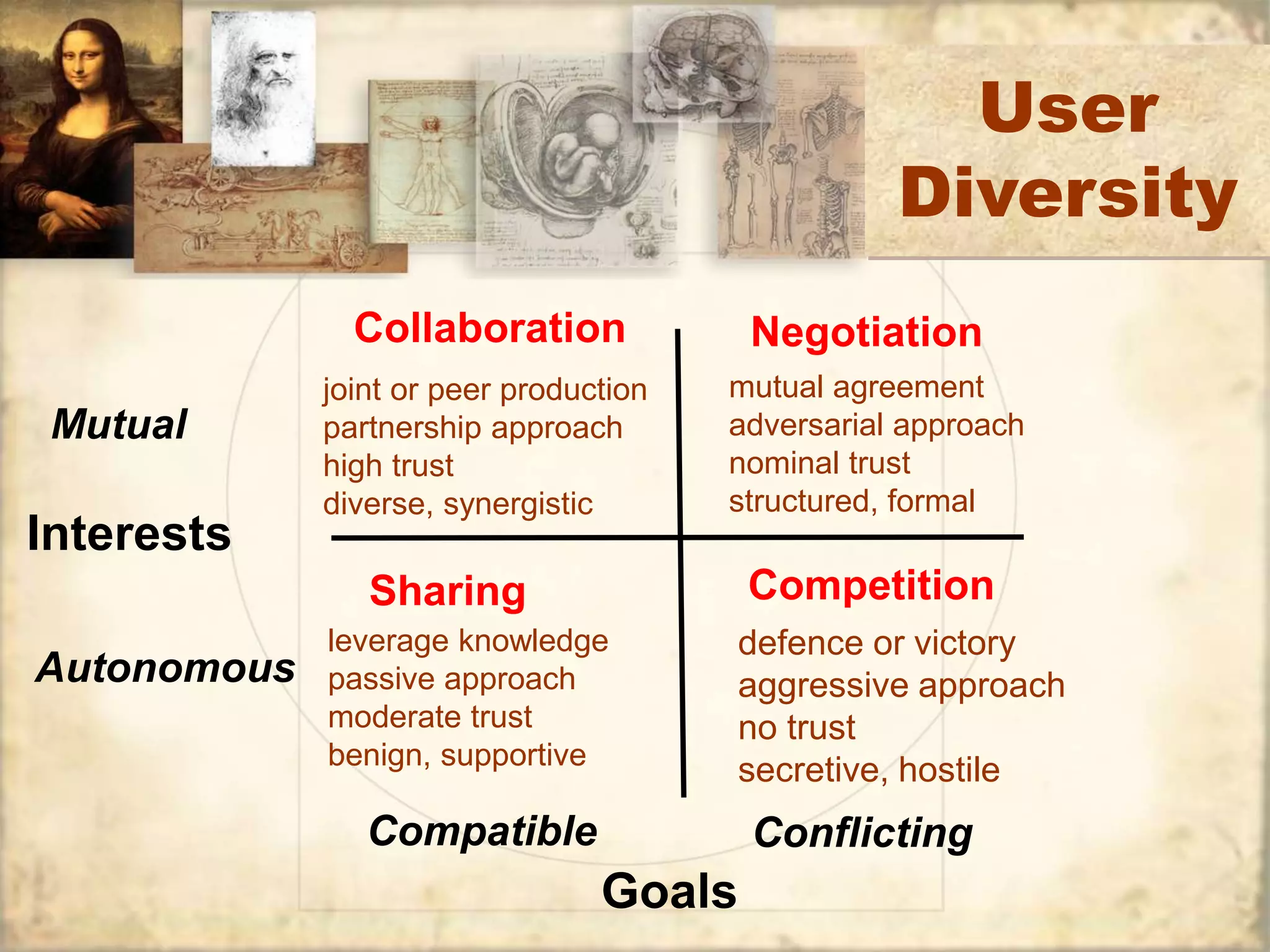User 
Diversity 
Compatible Conflicting 
Goals 
Mutual 
Interests 
Autonomous 
Competition 
defence or victory 
aggressive approach 
no trust 
secretive, hostile 
Collaboration 
joint or peer production 
partnership approach 
high trust 
diverse, synergistic 
Negotiation 
mutual agreement 
adversarial approach 
nominal trust 
structured, formal 
Sharing 
leverage knowledge 
passive approach 
moderate trust 
benign, supportive 
 