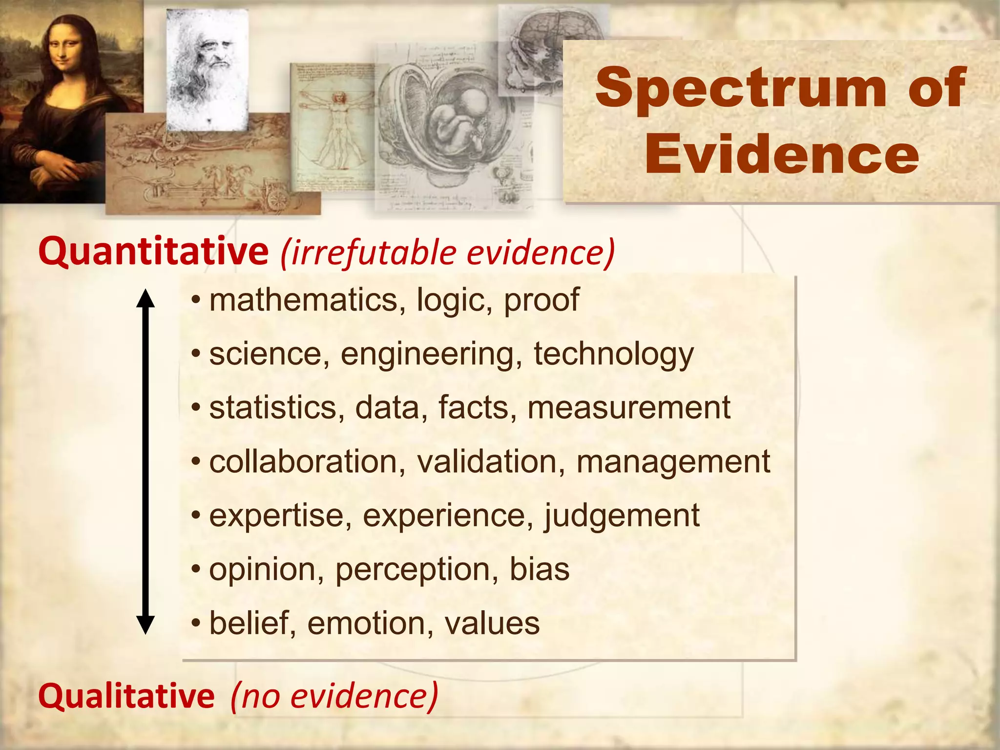 Spectrum of 
Evidence 
Quantitative (irrefutable evidence) 
• mathematics, logic, proof 
• science, engineering, technology 
• statistics, data, facts, measurement 
• collaboration, validation, management 
• expertise, experience, judgement 
• opinion, perception, bias 
• belief, emotion, values 
Qualitative (no evidence) 
 