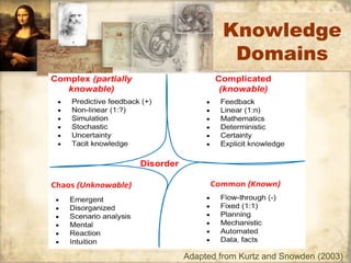 Knowledge 
Domains 
Adapted from Kurtz and Snowden (2003) 
 
