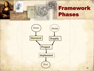 Framework 
16 
Phases 
Issue Model 
Demand Supply 
Project 
Implement 
End 
 