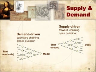 Supply & 
Demand 
18 
Start 
(methods) 
Demand-driven 
backward chaining, 
closed question 
Model 
Supply-driven 
forward chaining, 
open question 
Start 
(model) 
Uses 
 
