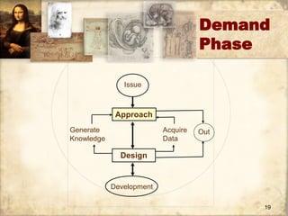 Demand 
19 
Issue 
Approach 
Design 
Development 
Acquire 
Data 
Generate 
Knowledge 
Phase 
Out 
 