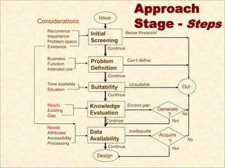Considerations Stage - Steps 
21 
Issue 
Initial 
Screening 
Problem 
Definition 
Suitability 
Knowledge 
Evaluation 
Data 
Availability 
Design 
Recurrence 
Importance 
Problem space 
Existence 
Business 
Function 
Intended use 
Time available 
Situation 
Needs 
Existing 
Gap 
Needs 
Attributes 
Accessibility 
Processing 
Continue 
Continue 
Continue 
Continue 
Continue 
Approach 
Below threshold 
Can’t define 
Unsuitable 
Excess gap 
Inadequate 
Generate 
? 
Yes 
Acquire 
? 
Yes 
Out 
No 
No 
 