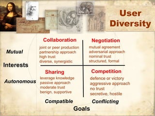 User 
Diversity 
Compatible Conflicting 
Goals 
Mutual 
Interests 
Autonomous 
Competition 
defence or victory 
aggressive approach 
no trust 
secretive, hostile 
Collaboration 
joint or peer production 
partnership approach 
high trust 
diverse, synergistic 
Negotiation 
mutual agreement 
adversarial approach 
nominal trust 
structured, formal 
Sharing 
leverage knowledge 
passive approach 
moderate trust 
benign, supportive 
 