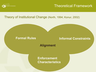 Theoretical Framework
Theory of Institutional Change (North, 1994; Konur, 2002)
Formal Rules Informal Constraints
Enforcement
Characteristics
Alignment
 