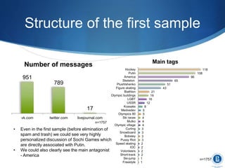 Structure of the first sample
951
789
17
vk.com twitter.com livejournal.com
Number of messages
1
1
2
2
2
2
3
3
3
3
4
4
4
5
5
8
12
16
19
21
43
51
65
96
108
118
Freestyle
Ski-jump
Short-track
Volonteers
IOC
Speed skating
Pussy Riot
Bobsley
Snowboard
Curling
Olympic village
Mutko
Ski races
Olympics 80
Medvedev
Kossaks
USSR
LGBT
Olympic buildings
Biathlon
Figure skating
Plushtshenko
Skeleton
America
Putin
Hockey
Main tags
• Even in the first sample (before elimination of
spam and trash) we could see very highly
personalized discussion of Sochi Games which
are directly associated with Putin.
• We could also clearly see the main antagonist
- America
n=1757
n=1757
 