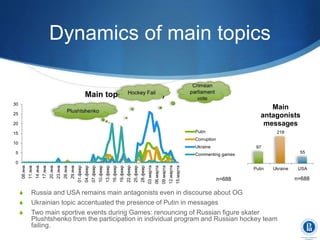 Dynamics of main topics
S Russia and USA remains main antagonists even in discourse about OG
S Ukrainian topic accentuated the presence of Putin in messages
S Two main sportive events during Games: renouncing of Russian figure skater
Plushtshenko from the participation in individual program and Russian hockey team
failing.
0
5
10
15
20
25
30
08.янв
11.янв
14.янв
17.янв
20.янв
23.янв
26.янв
29.янв
01.февр
04.февр
07.февр
10.февр
13.февр
16.февр
19.февр
22.февр
25.февр
28.февр
03.марта
06.марта
09.марта
12.марта
15.марта
Main topics (per day)
Putin
Corruption
Ukraine
Commenting games
97
218
55
Putin Ukraine USA
Main
antagonists
messages
n=688n=688
 