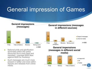 General impression of Games
S National pride and glorification
dominates within the online
discourse (but is less liked and
reposted – average 6000 likes
against 8000 for mockery)
S Such messages are much more
present in twitter and more within
reposts and retweets from online
media.
226
33
89
12
Pride Fake (imitation) Mockery Boring event
General impressions
(messages)
199
27
79
9
Pride Fake
(imitation)
Mockery Boring event
General impressions (messages
in different sources)
Original messages
Links for media
75
13 3
147
70 28
4 6 2
Pride Mokery Fake (imitation)
General imperssions
(messages in different social
media)
Livejournal
VK
Twitter
n=688
n=688
n=688
 