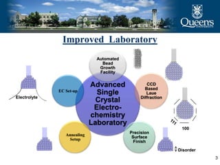 3
Improved Laboratory
Advanced
Single
Crystal
Electro-
chemistry
Laboratory
Automated
Bead
Growth
Facility
CCD
Based
Laue
Diffraction
Precision
Surface
Finish
Annealing
Setup
EC Set-up
Electrolyte
100
Disorder
 