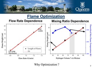7
Flame Optimization
Flow Rate Dependence Mixing Ratio Dependence
Why Optimization ?
0.6 0.8 1.0 1.2 1.4
6
8
10
12
14
16
18
20
Length of Flame
Fit
FlameHeight(cm)
Flow Rate (L/min)
40 50 60 70 80 90 100
5
10
15
20
Hydrogen Volume % in Mixture
FlameHeight(cm)
2000
2500
3000
TheoriticalMaxFlameTemperature(K)
Bead
wobble
Low temp
Distribution
 
