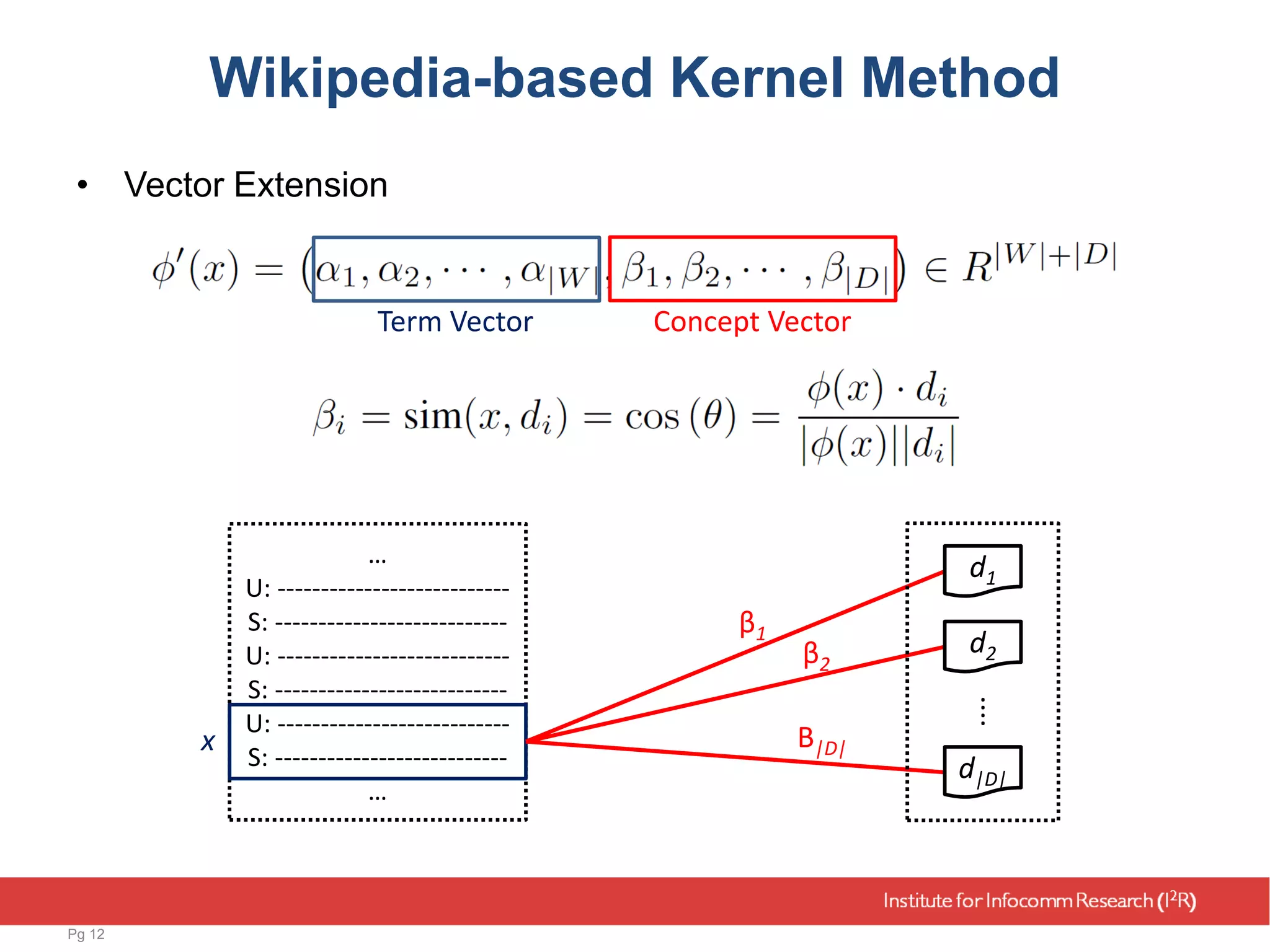 Wikipedia-based Kernel Method
• Vector Extension
Pg 12
Term Vector Concept Vector
…
U: ---------------------------
S: ---------------------------
U: ---------------------------
S: ---------------------------
U: ---------------------------
S: ---------------------------
…
x
β1
β2
Β|D|
d1
d2
d|D|
⁞
 