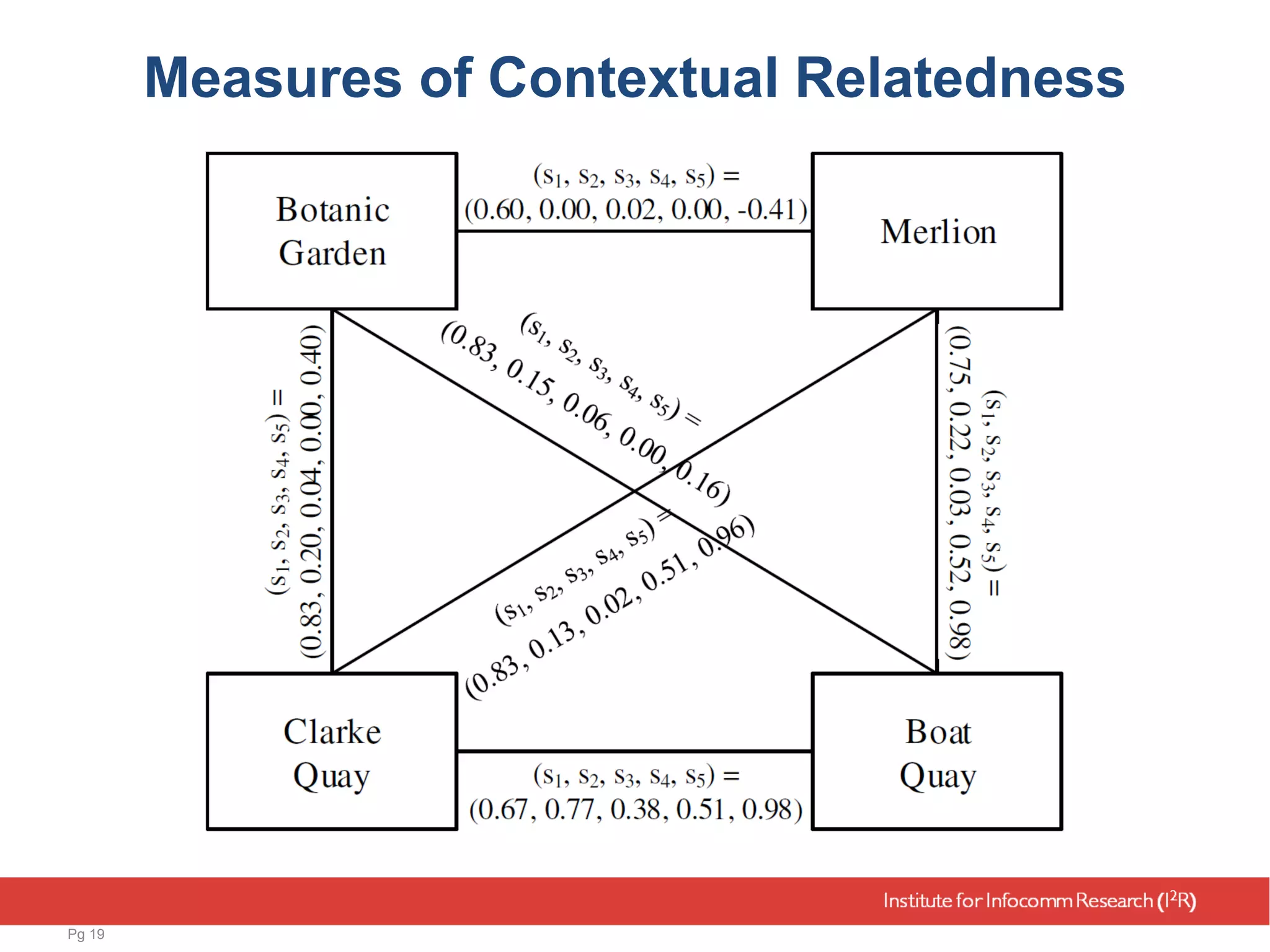 Measures of Contextual Relatedness
Pg 19
 