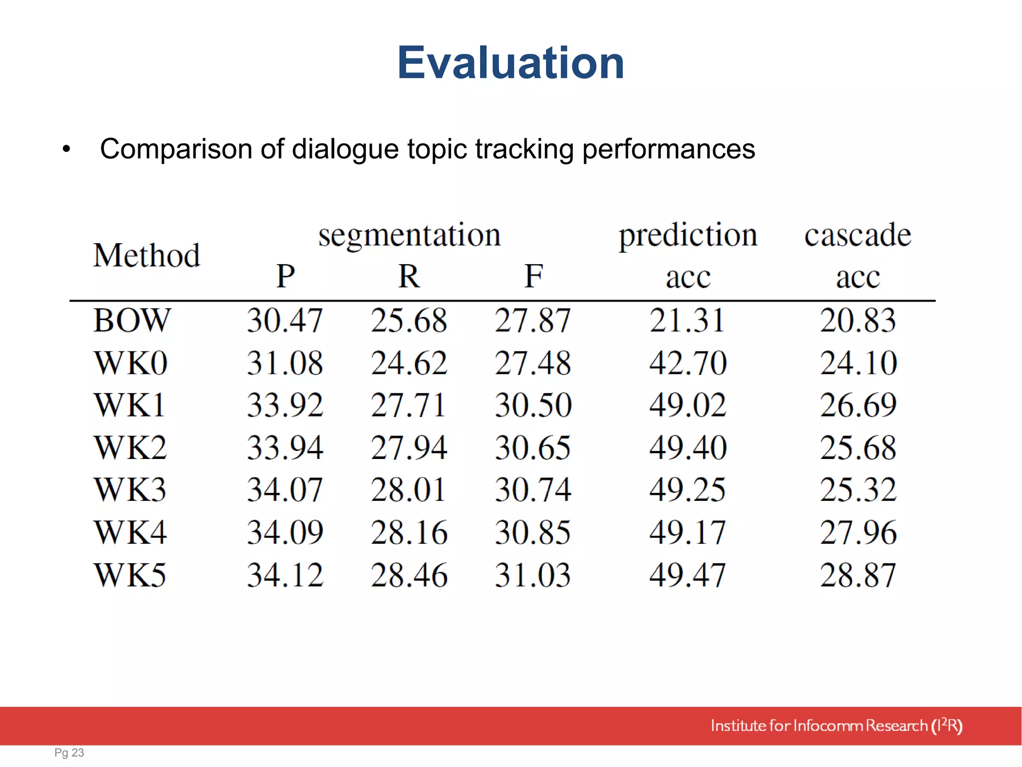 Evaluation
• Comparison of dialogue topic tracking performances
Pg 23
 