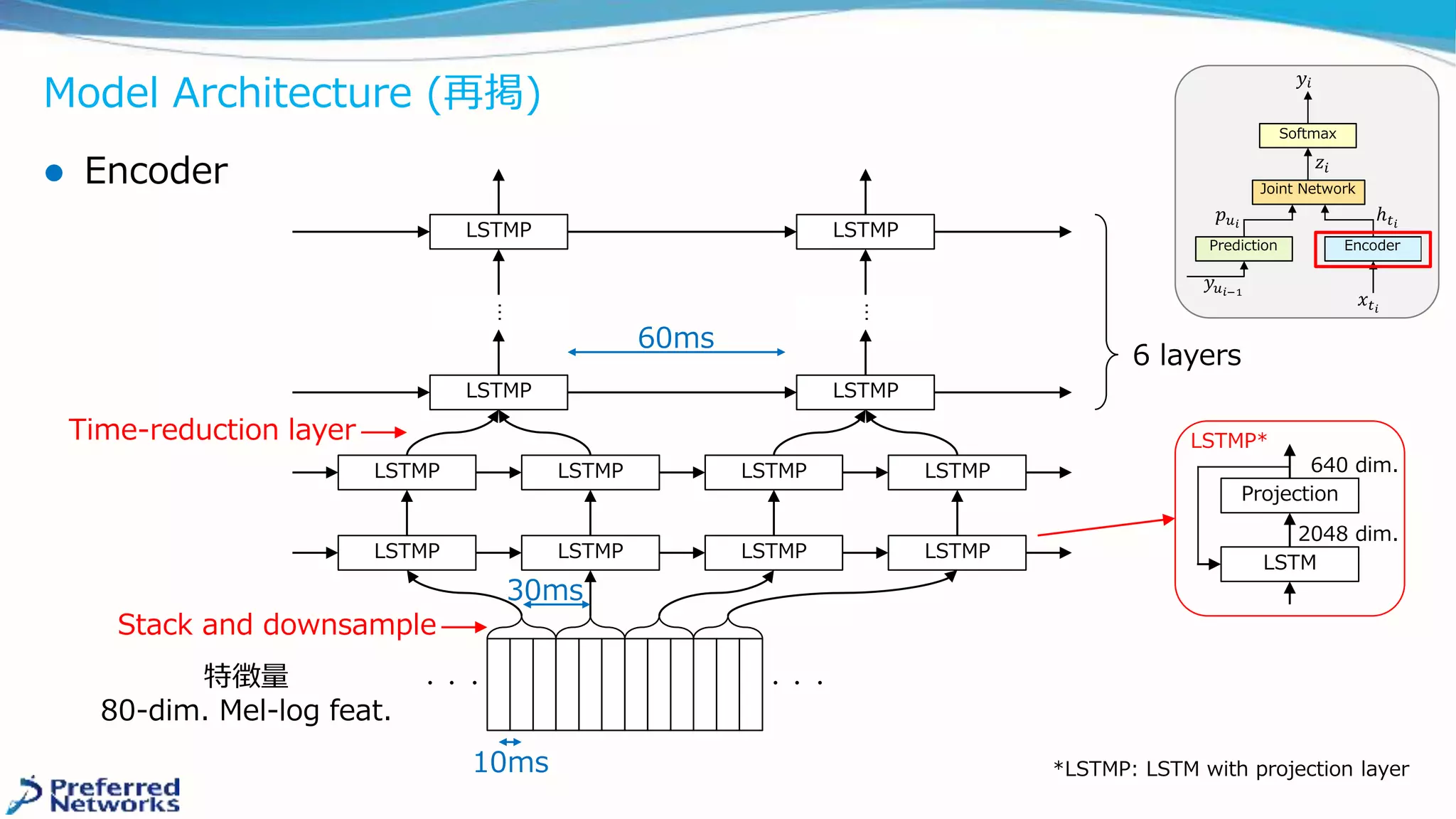 Model Architecture (再掲)
 Encoder
LSTMP
LSTMP
LSTMP
LSTMP
LSTMP
LSTMP
LSTMP
LSTMP
LSTMP
LSTMP
LSTMP
LSTMP
…
…
・・・・・・
10ms
30ms
60ms
特徴量
80-dim. Mel-log feat.
Stack and downsample
Time-reduction layer
6 layers
LSTMP*
LSTM
Projection
2048 dim.
640 dim.
*LSTMP: LSTM with projection layer
 