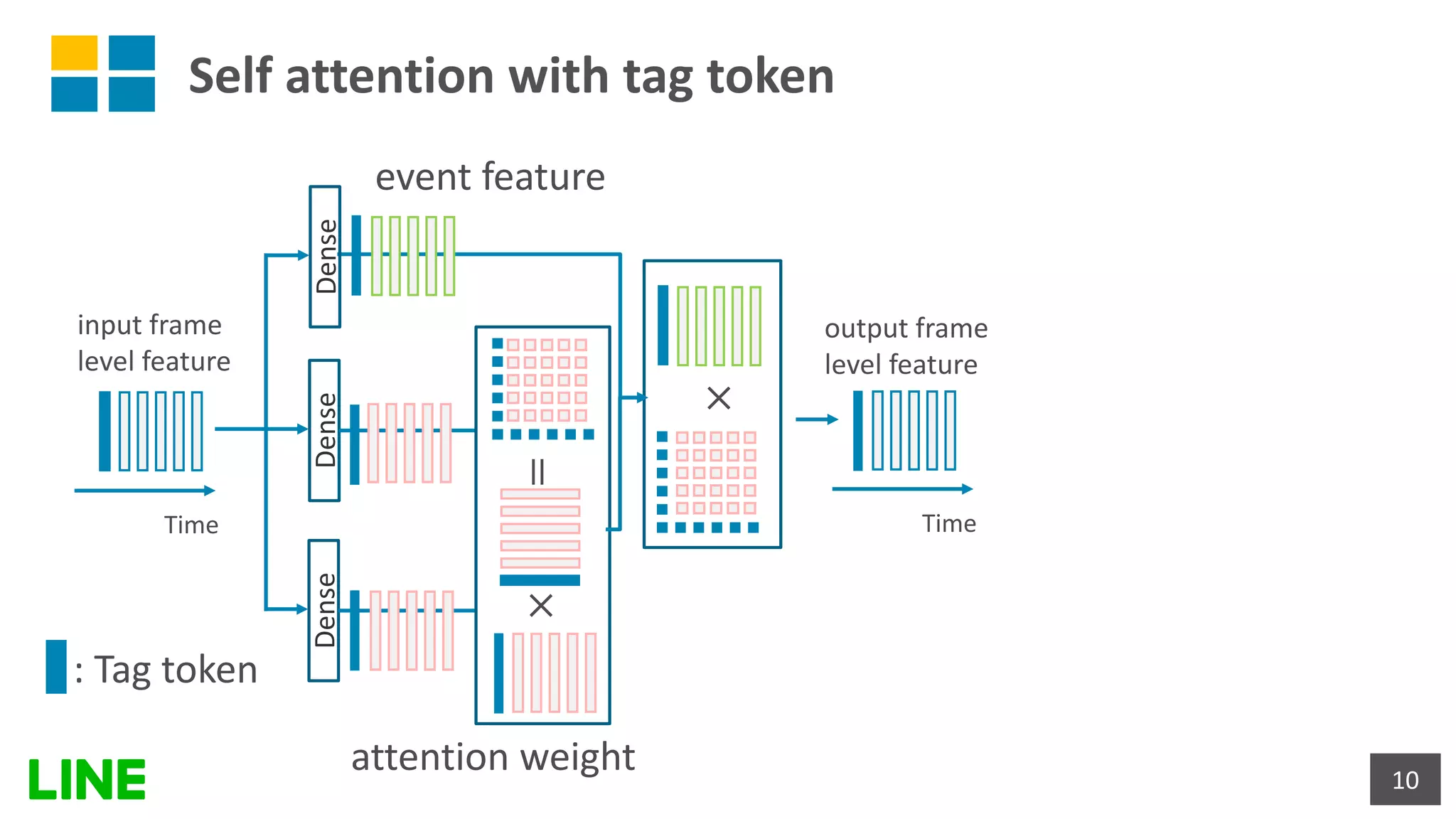 Self attention with tag token
10
DenseDenseDense
×
=
×
event feature
attention weight
: Tag token
TimeTime
input frame
level feature
output frame
level feature
 