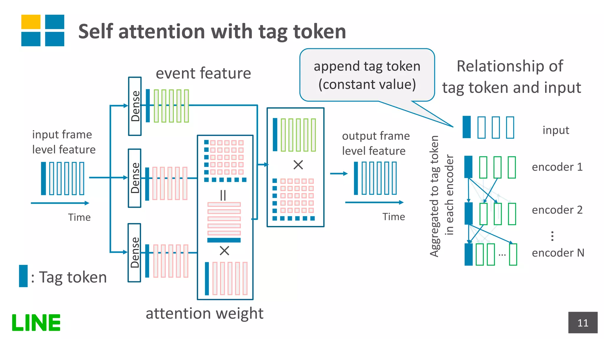 Self attention with tag token
11
DenseDenseDense
×
=
×
event feature
attention weight
… encoder N
: Tag token
encoder 2
encoder 1
TimeTime
input frame
level feature
output frame
level feature
…
append tag token
(constant value)
input
Relationship of
tag token and input
Aggregatedtotagtoken
ineachencoder
 