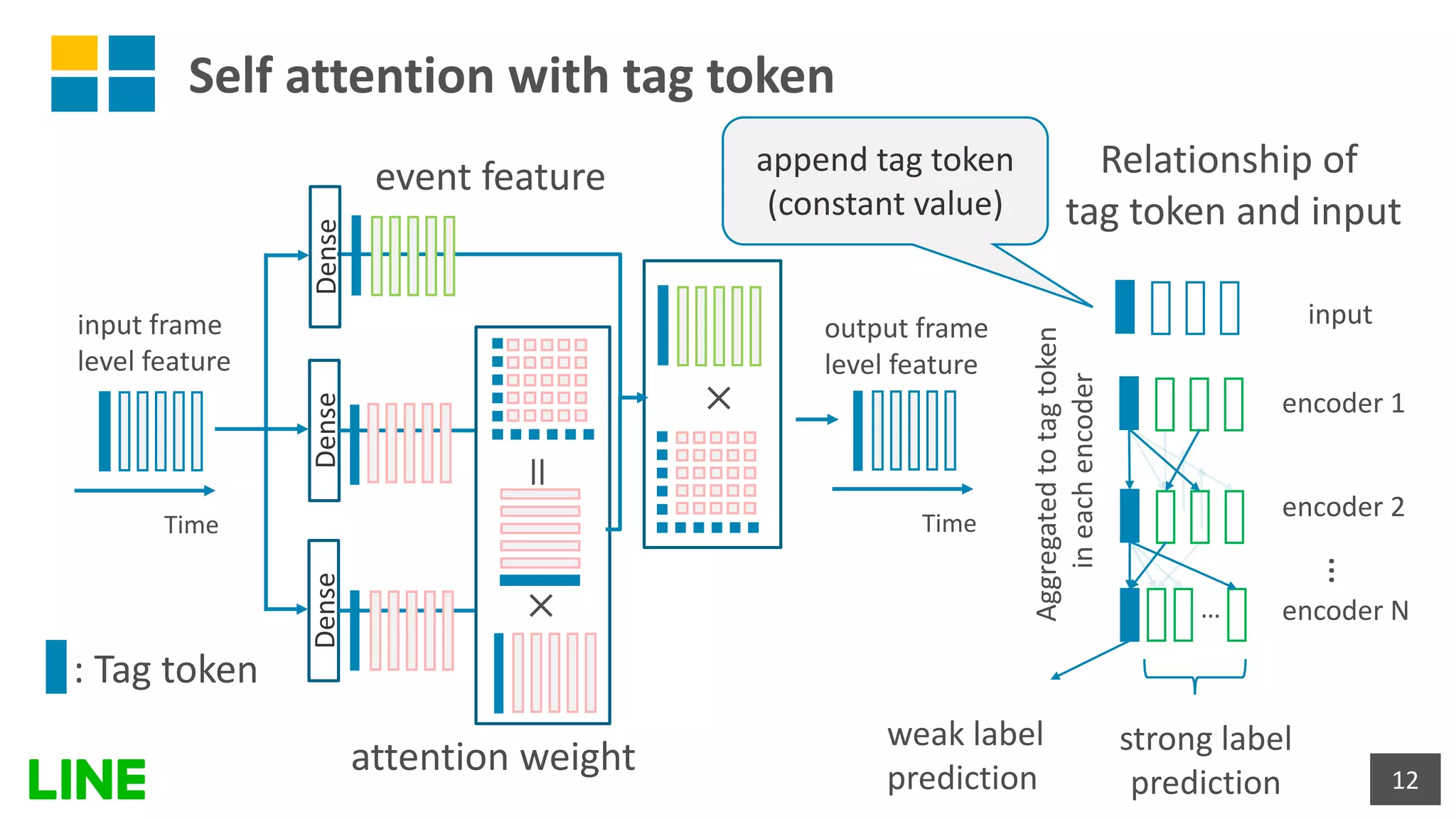 Self attention with tag token
12
DenseDenseDense
×
=
×
event feature
attention weight
… encoder N
: Tag token
encoder 2
encoder 1
TimeTime
input frame
level feature
output frame
level feature
…
append tag token
(constant value)
strong label
prediction
weak label
prediction
input
Relationship of
tag token and input
Aggregatedtotagtoken
ineachencoder
 