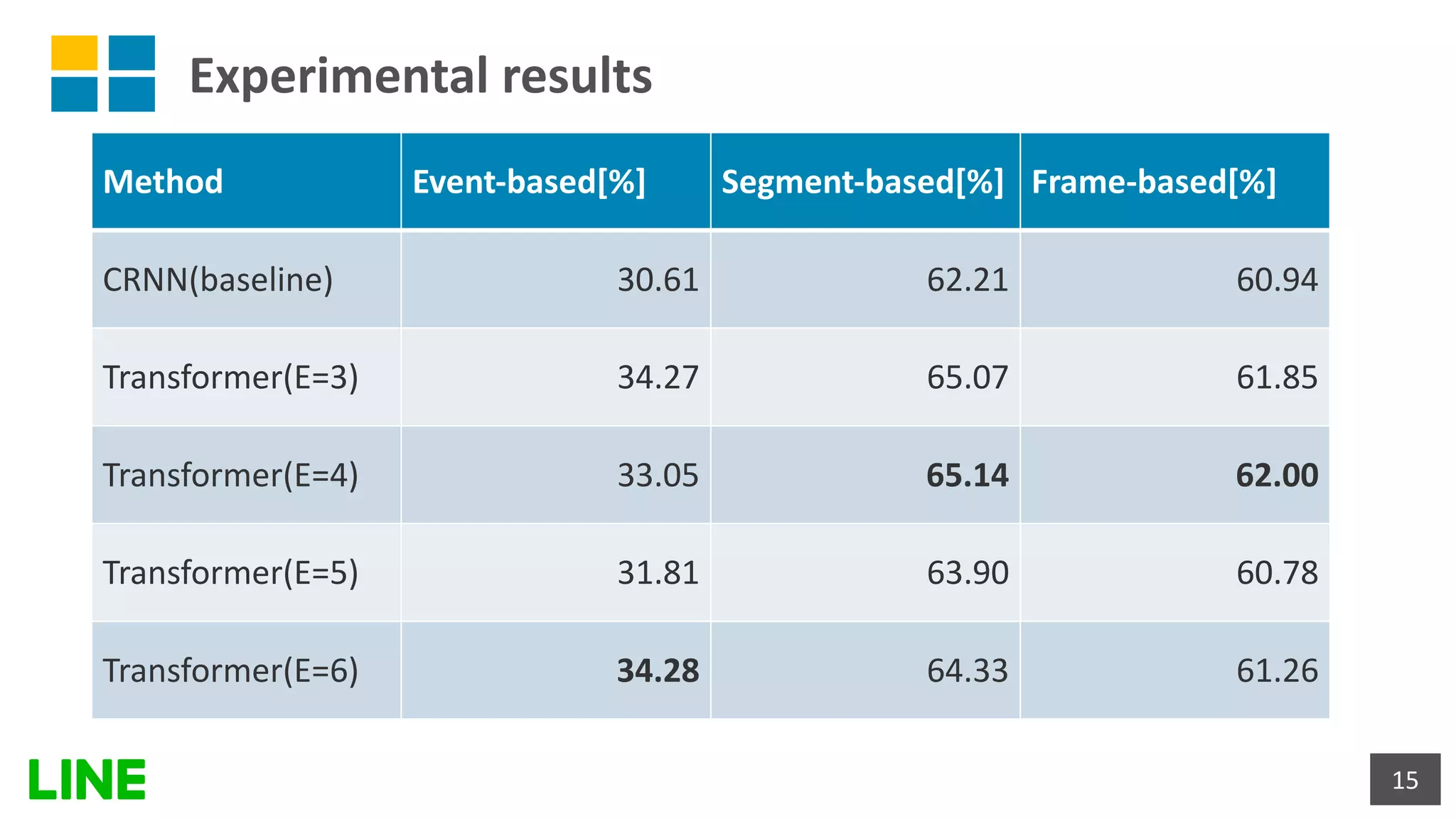 Experimental results
15
Method Event-based[%] Segment-based[%] Frame-based[%]
CRNN(baseline) 30.61 62.21 60.94
Transformer(E=3) 34.27 65.07 61.85
Transformer(E=4) 33.05 65.14 62.00
Transformer(E=5) 31.81 63.90 60.78
Transformer(E=6) 34.28 64.33 61.26
 