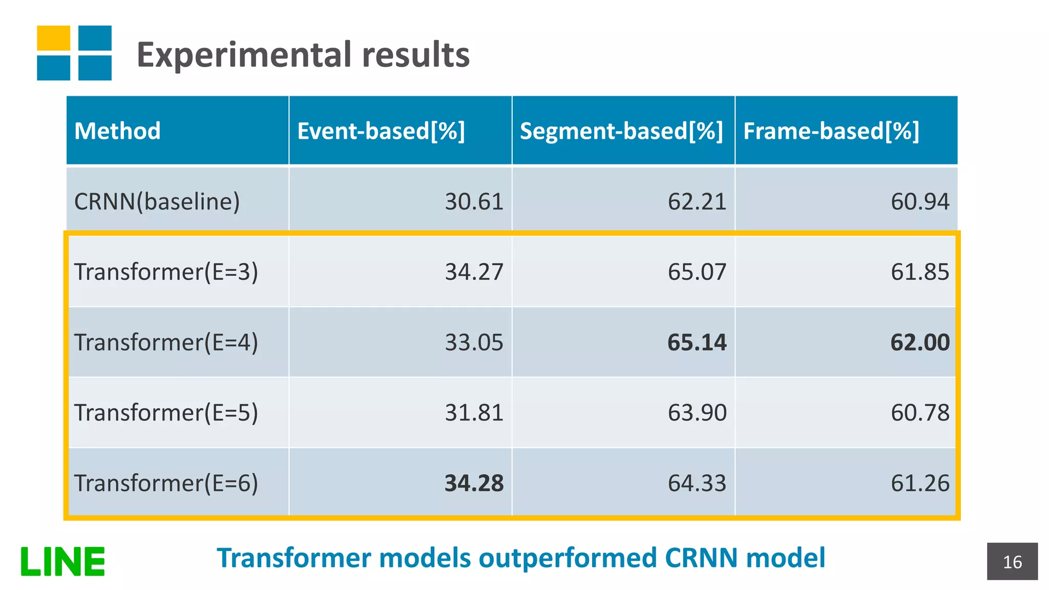 Experimental results
16
Method Event-based[%] Segment-based[%] Frame-based[%]
CRNN(baseline) 30.61 62.21 60.94
Transformer(E=3) 34.27 65.07 61.85
Transformer(E=4) 33.05 65.14 62.00
Transformer(E=5) 31.81 63.90 60.78
Transformer(E=6) 34.28 64.33 61.26
Transformer models outperformed CRNN model
 