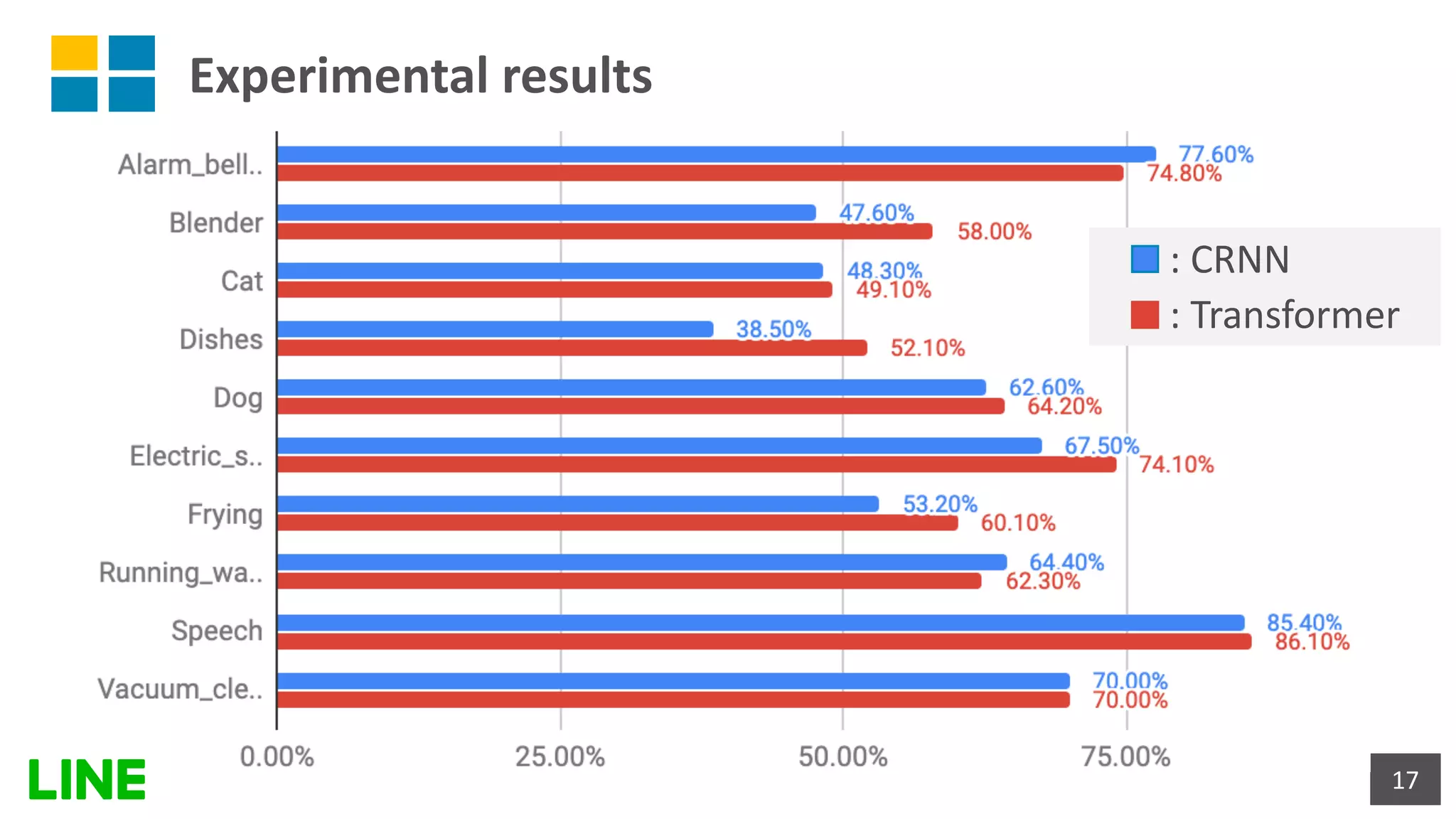 Experimental results
17
: CRNN
: Transformer
 