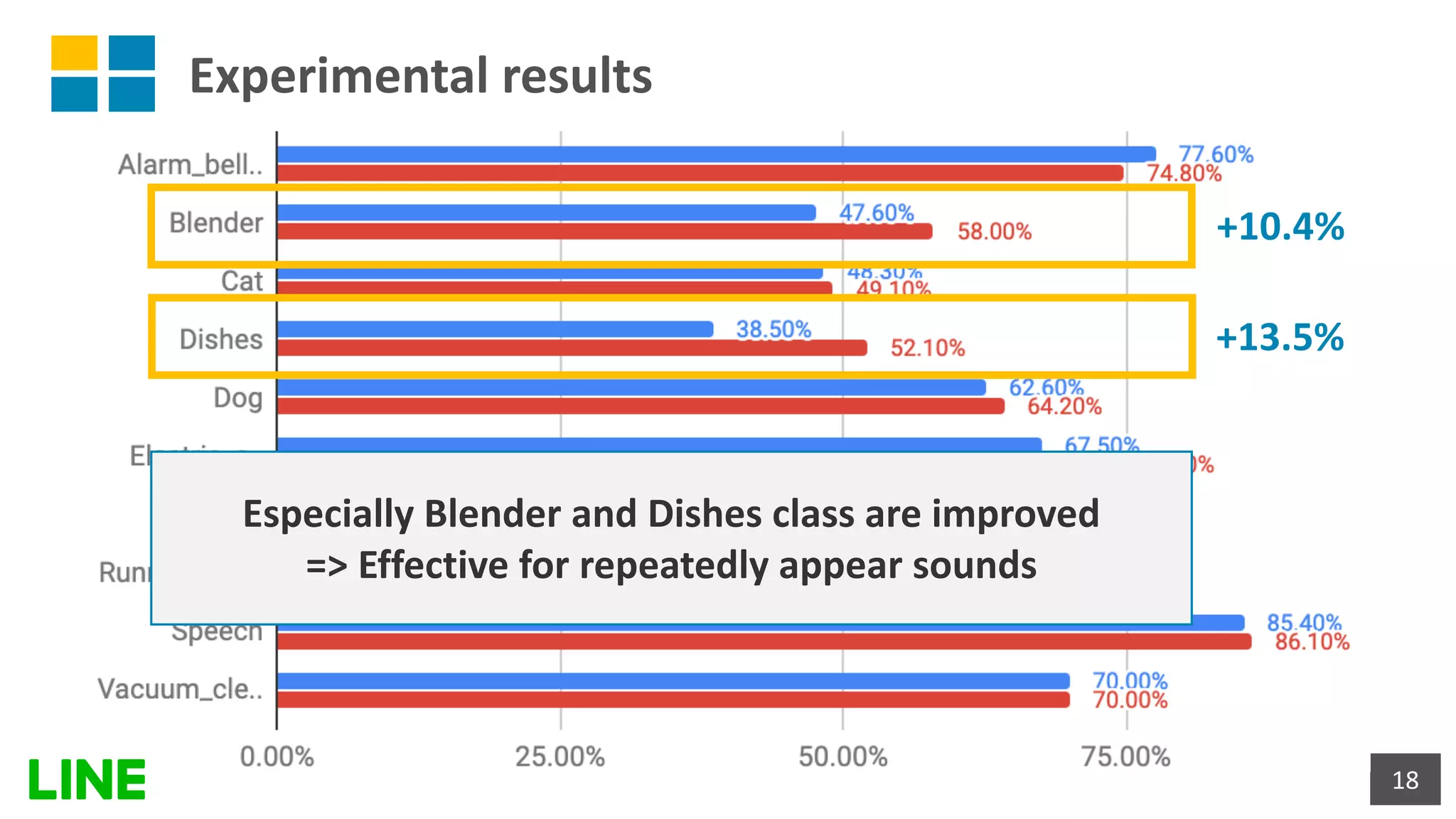 Experimental results
18
Especially Blender and Dishes class are improved
=> Effective for repeatedly appear sounds
+10.4%
+13.5%
 