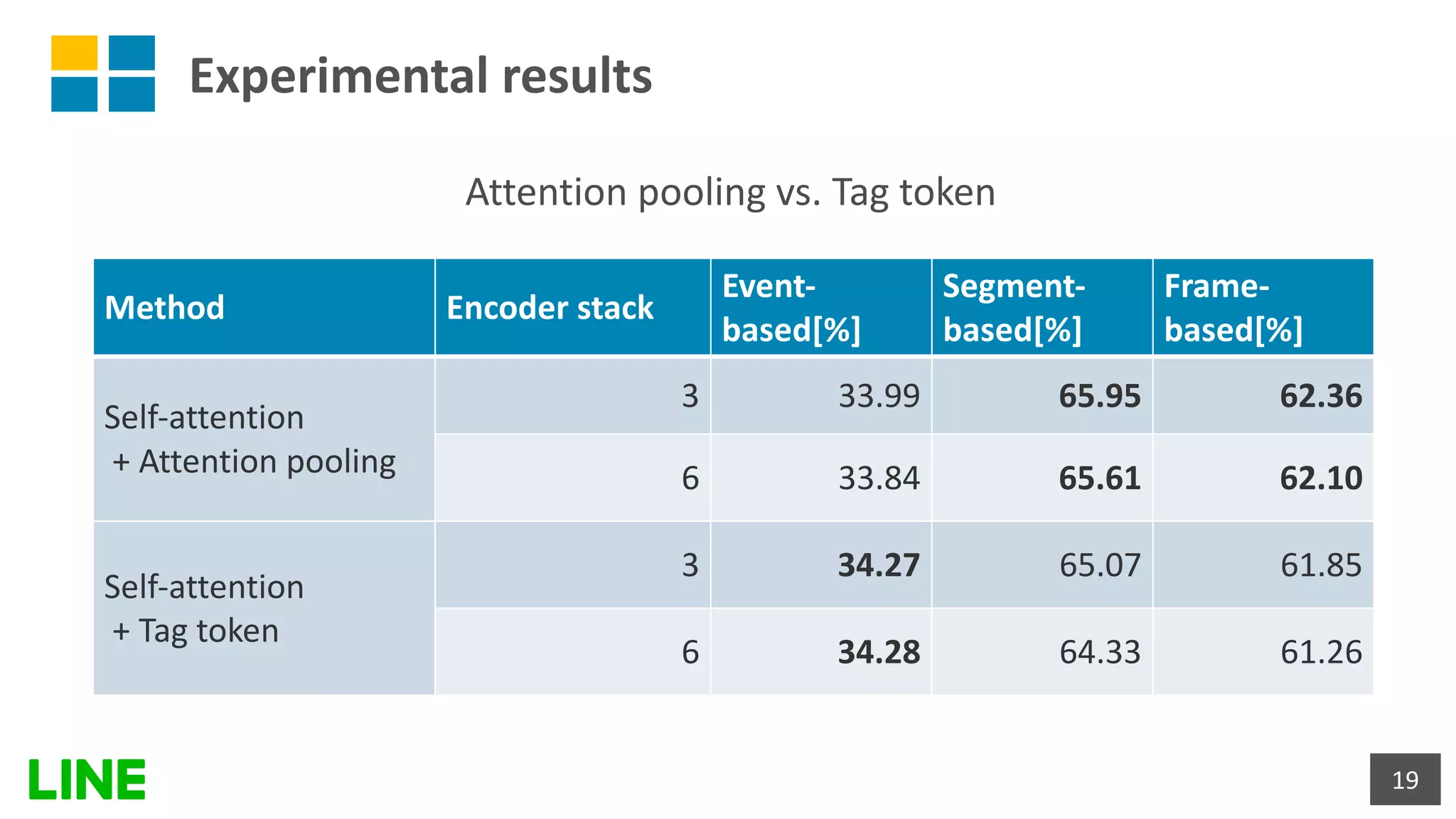 Experimental results
19
Attention pooling vs. Tag token
Method Encoder stack
Event-
based[%]
Segment-
based[%]
Frame-
based[%]
Self-attention
+ Attention pooling
3 33.99 65.95 62.36
6 33.84 65.61 62.10
Self-attention
+ Tag token
3 34.27 65.07 61.85
6 34.28 64.33 61.26
 